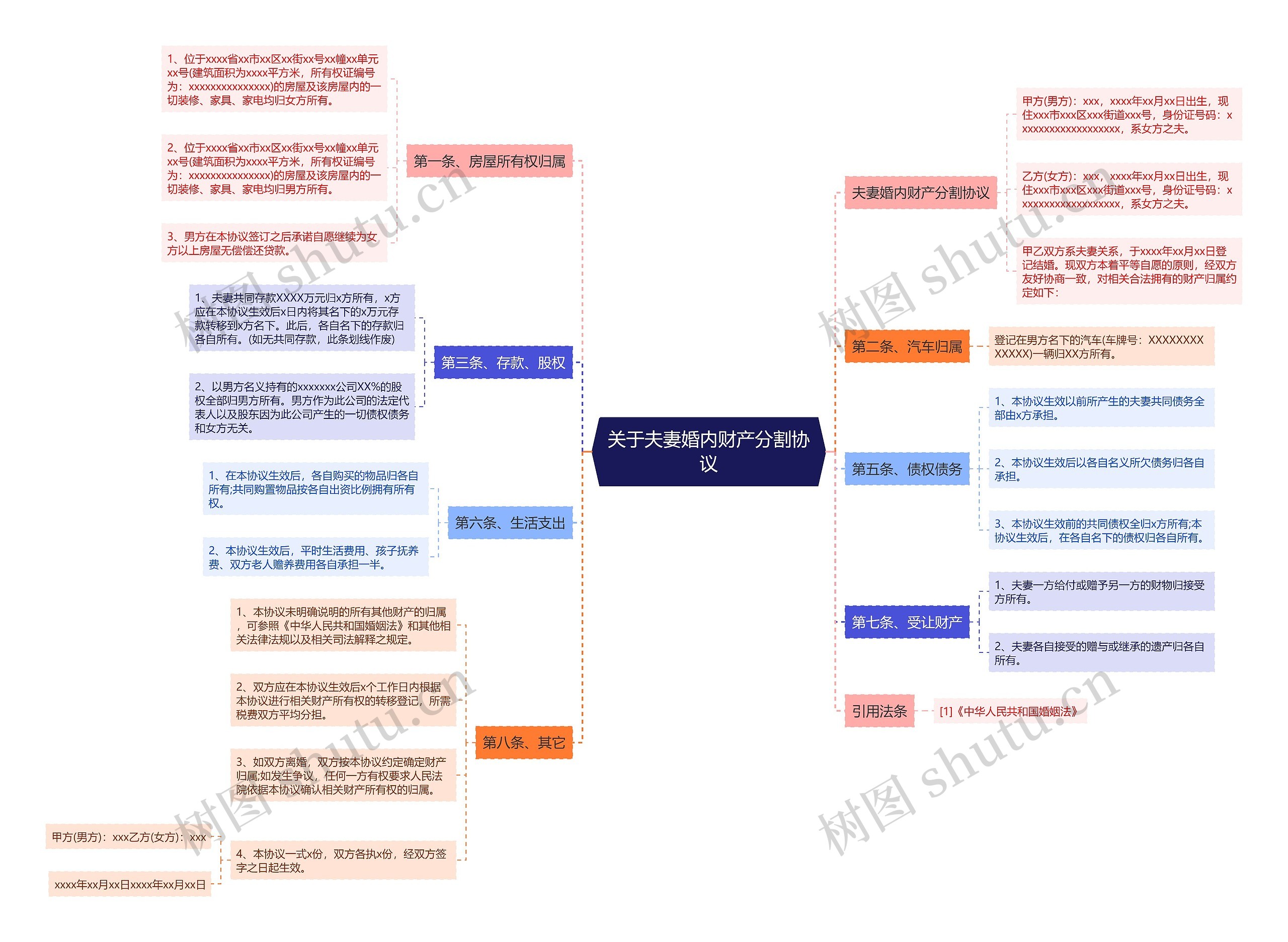 关于夫妻婚内财产分割协议思维导图