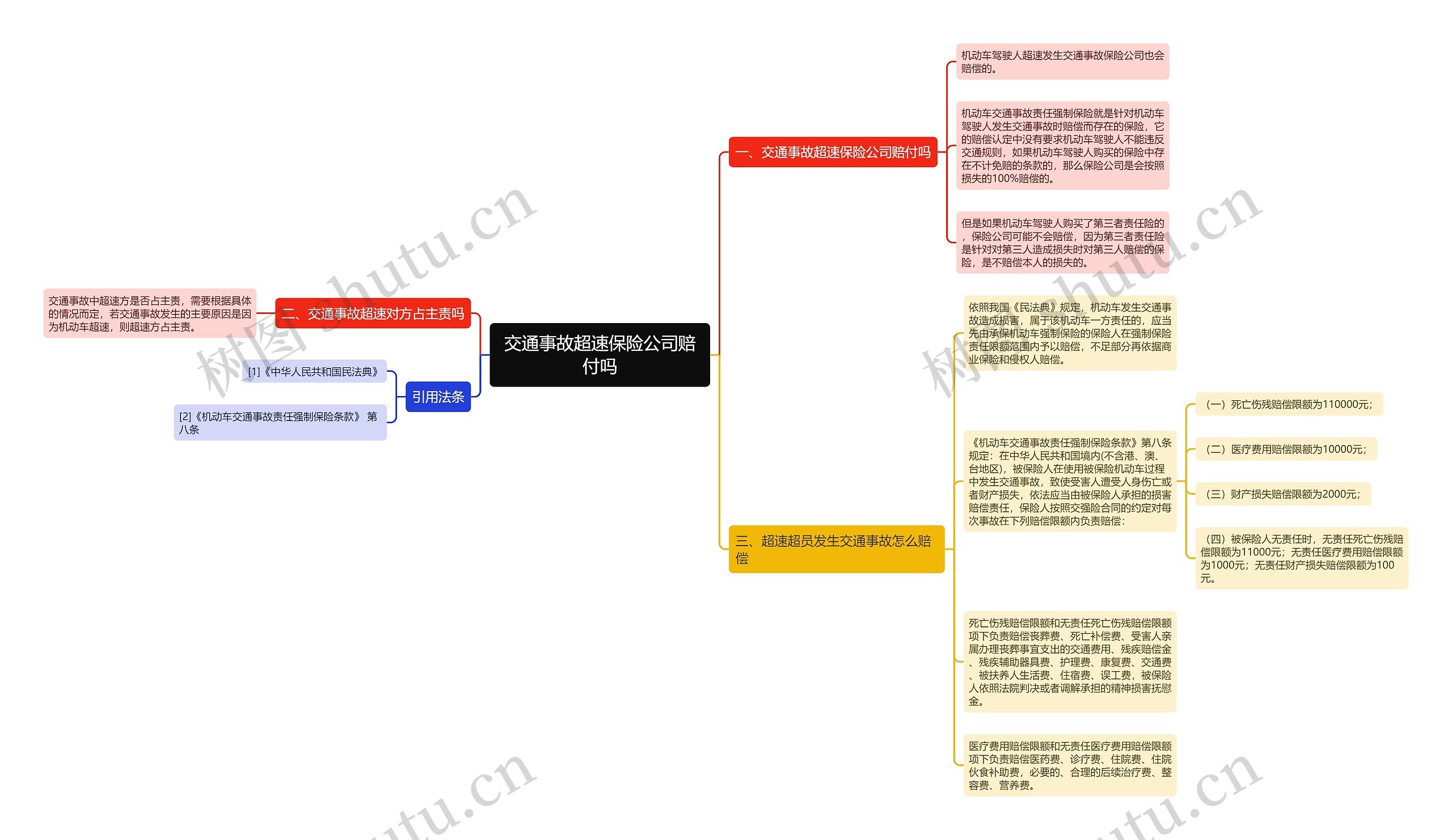 交通事故超速保险公司赔付吗思维导图