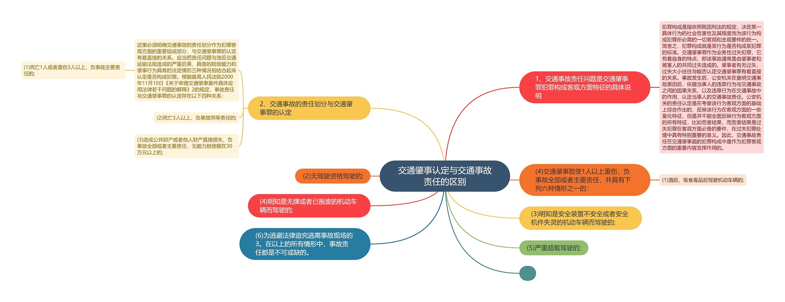 交通肇事认定与交通事故责任的区别思维导图