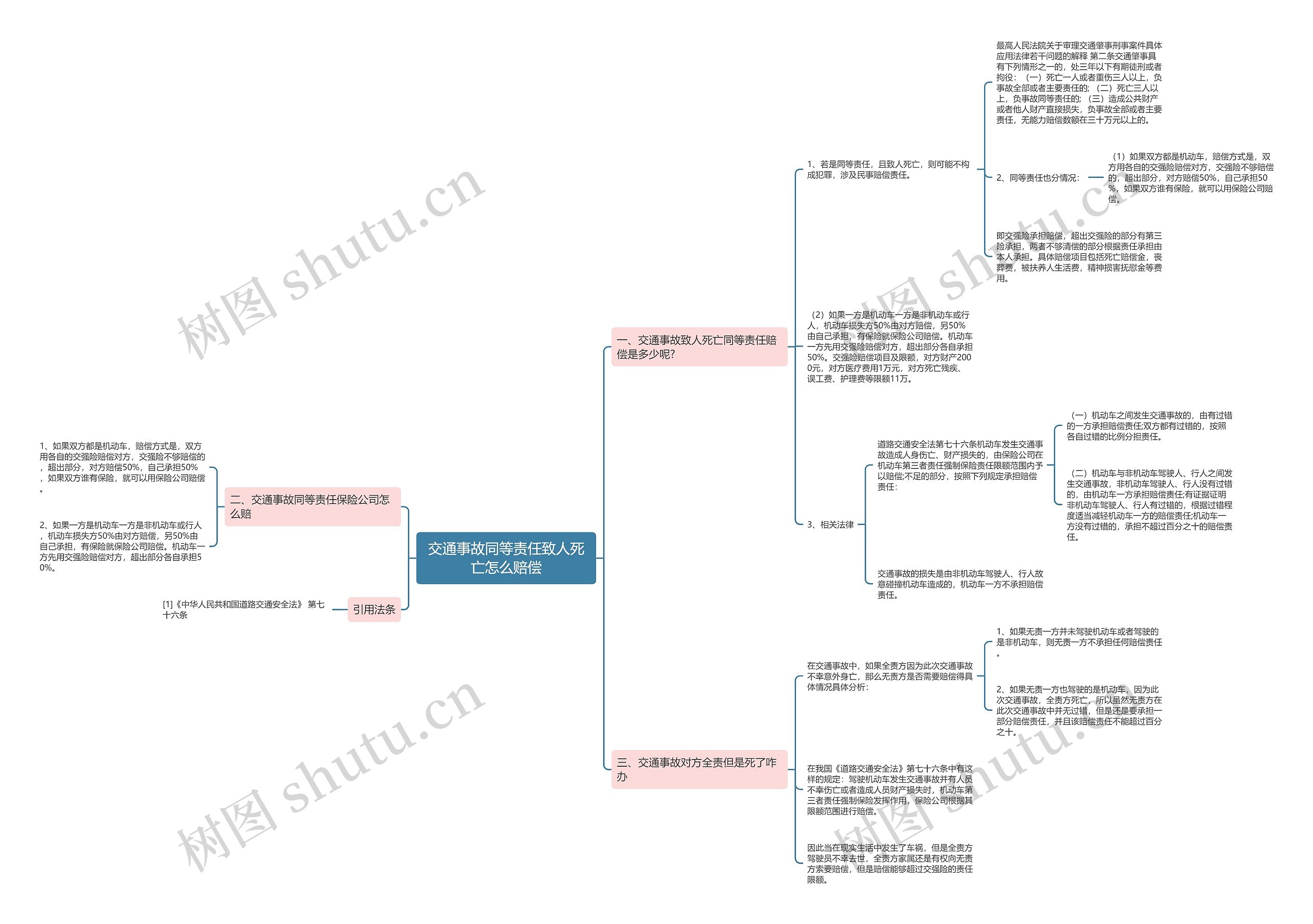交通事故同等责任致人死亡怎么赔偿思维导图
