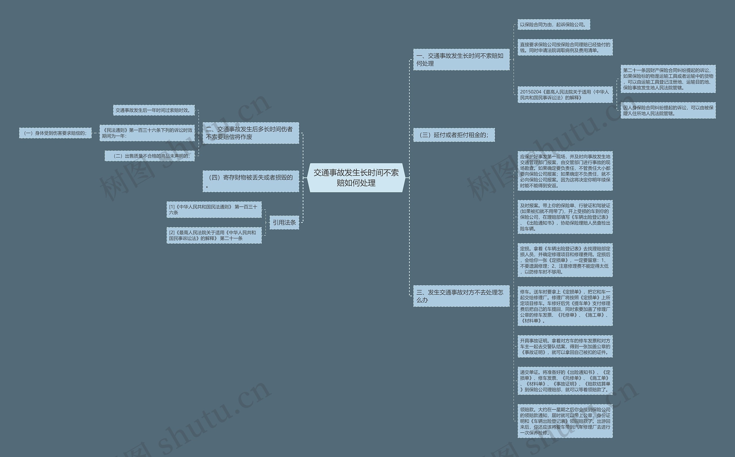 交通事故发生长时间不索赔如何处理思维导图