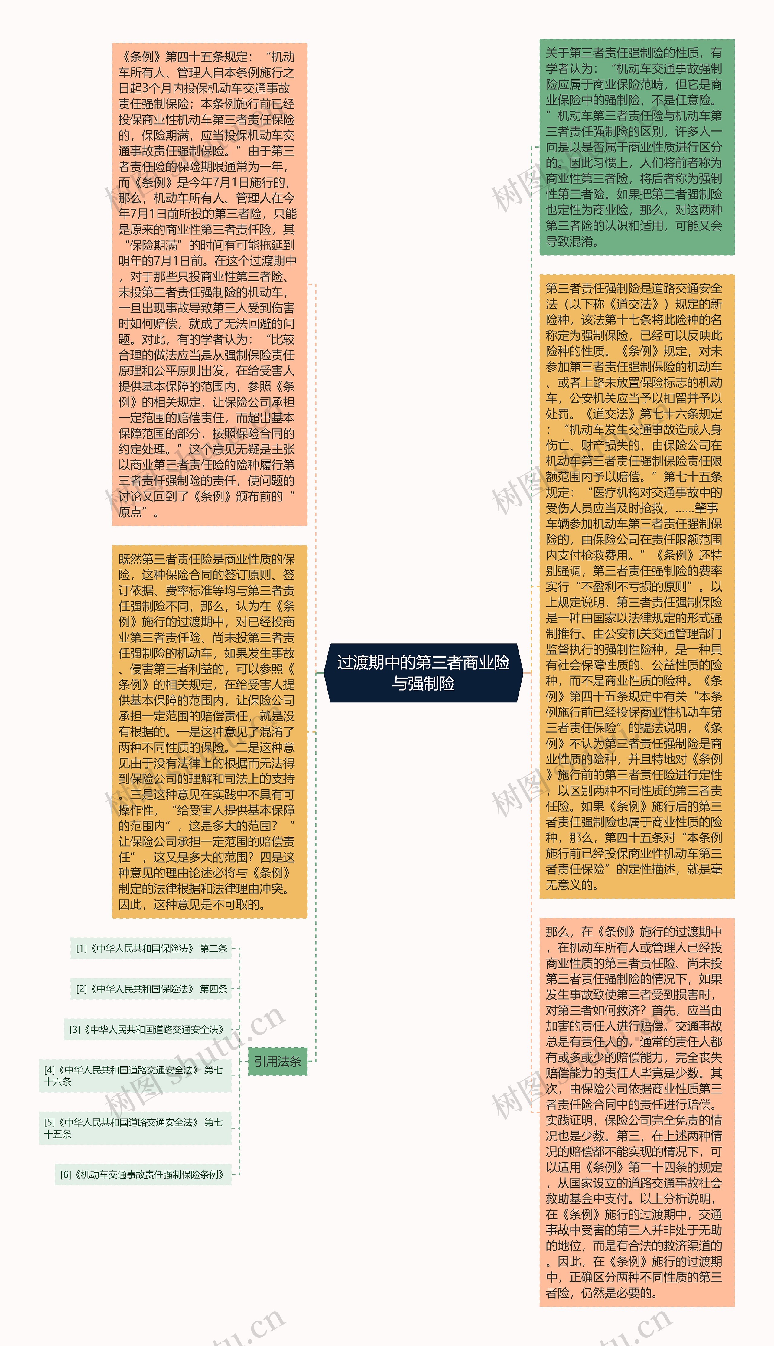 过渡期中的第三者商业险与强制险思维导图