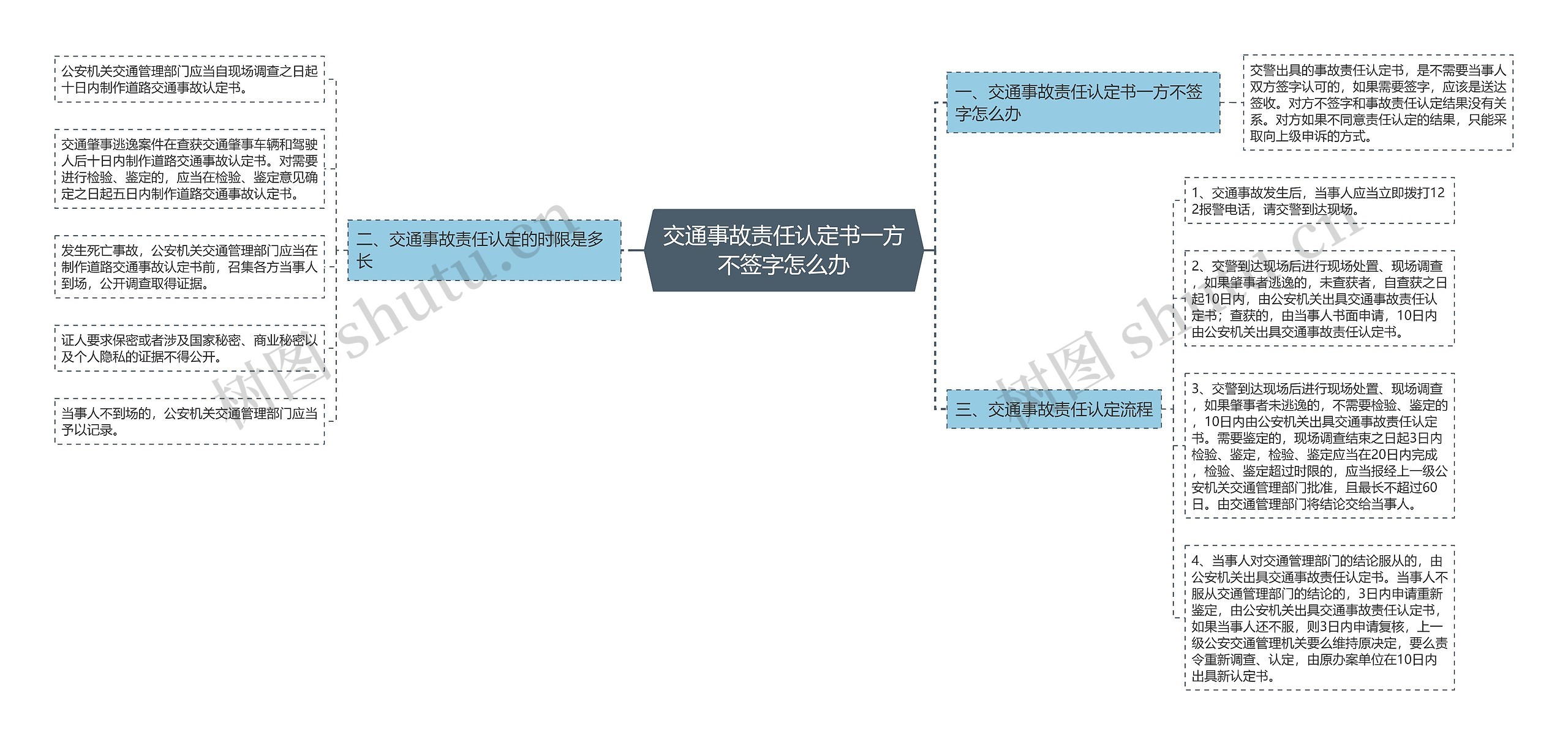 交通事故责任认定书一方不签字怎么办思维导图