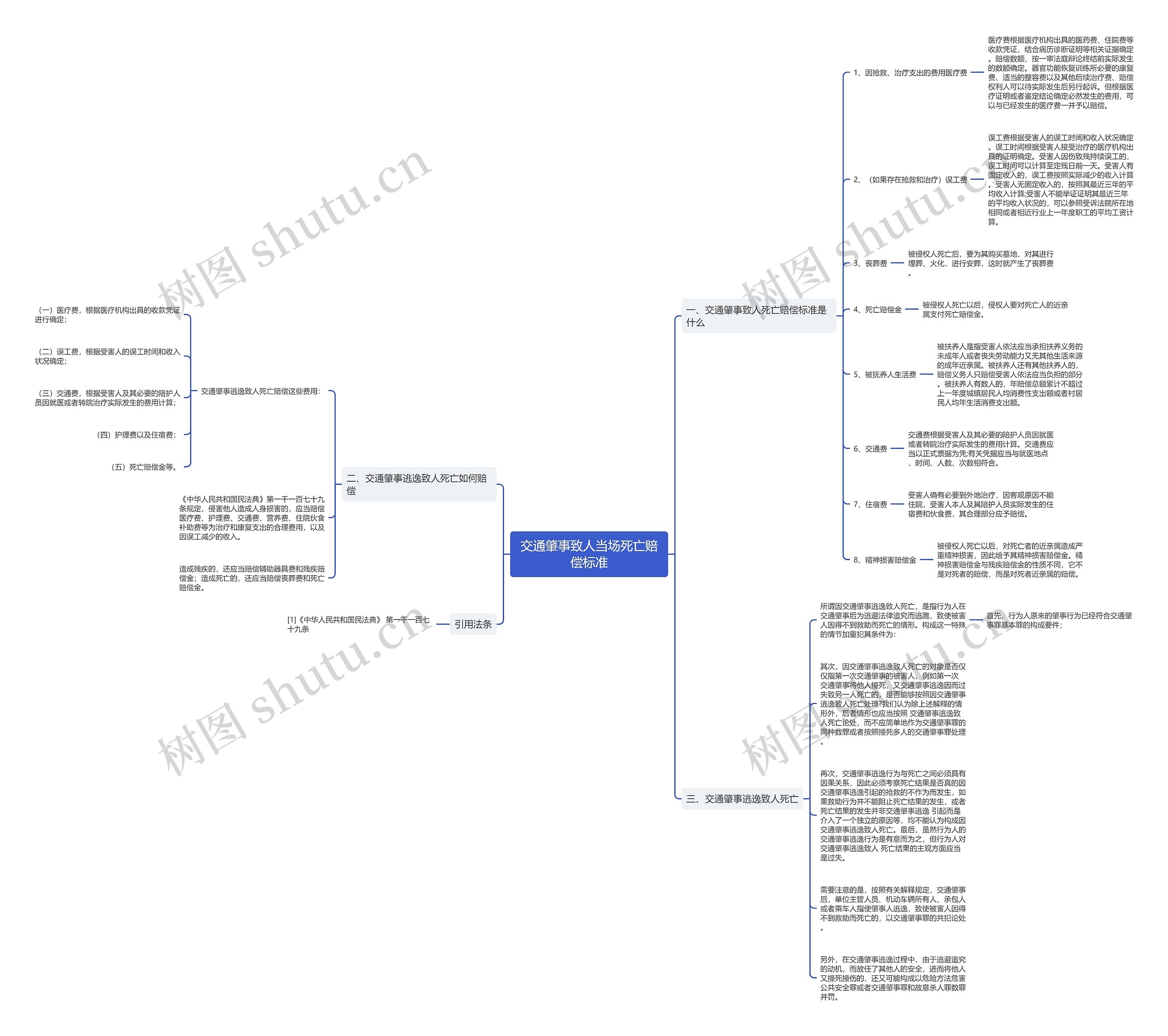 交通肇事致人当场死亡赔偿标准思维导图