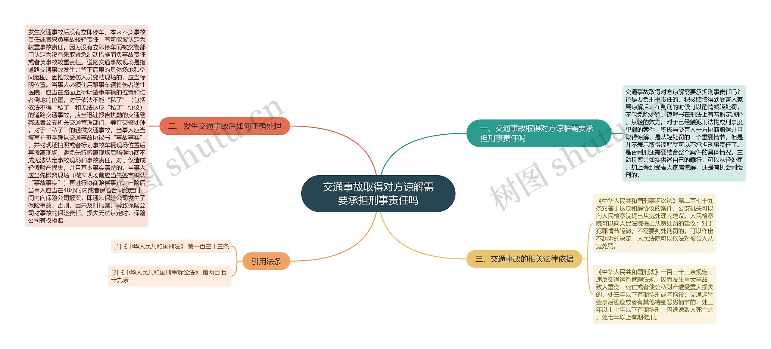 交通事故取得对方谅解需要承担刑事责任吗思维导图