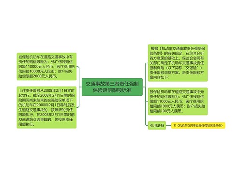 交通事故第三者责任强制保险赔偿限额标准