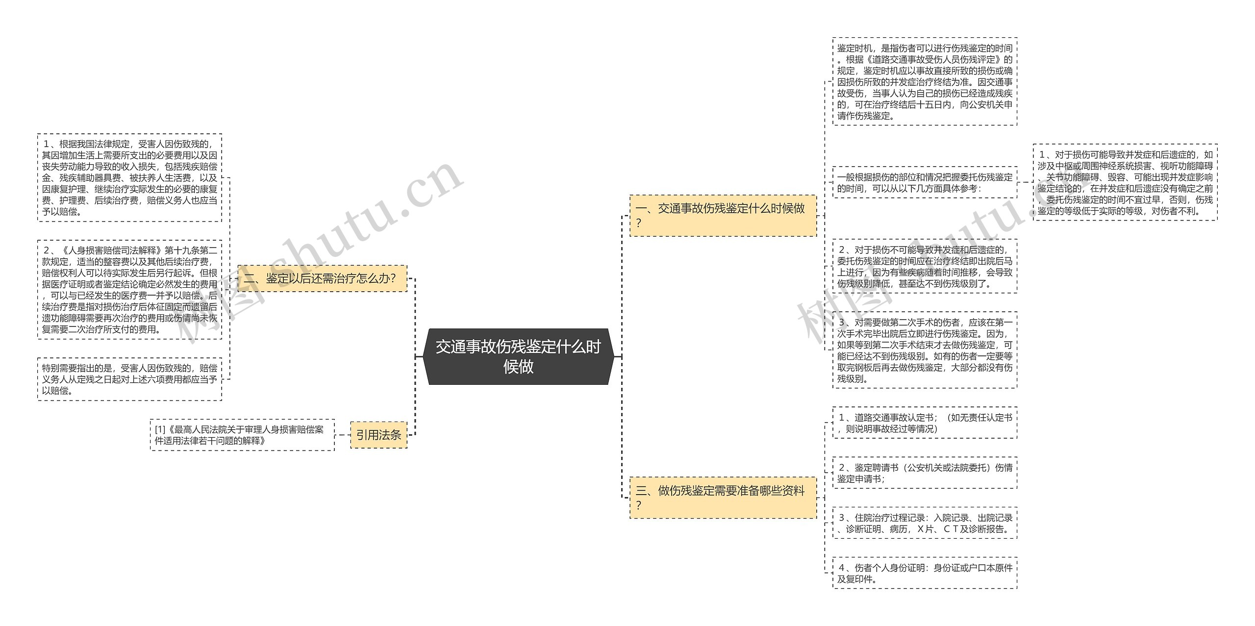 交通事故伤残鉴定什么时候做思维导图