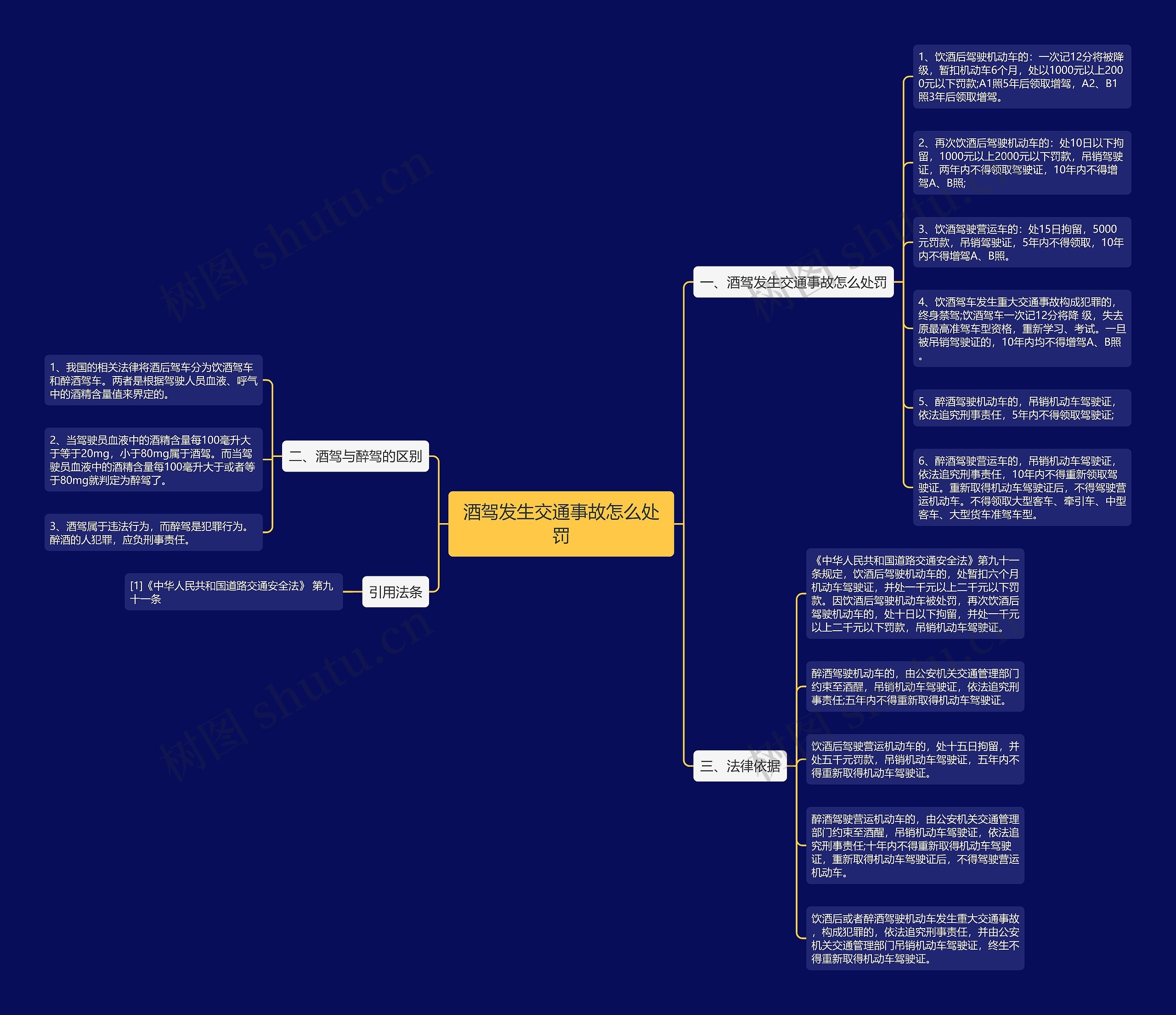 酒驾发生交通事故怎么处罚思维导图