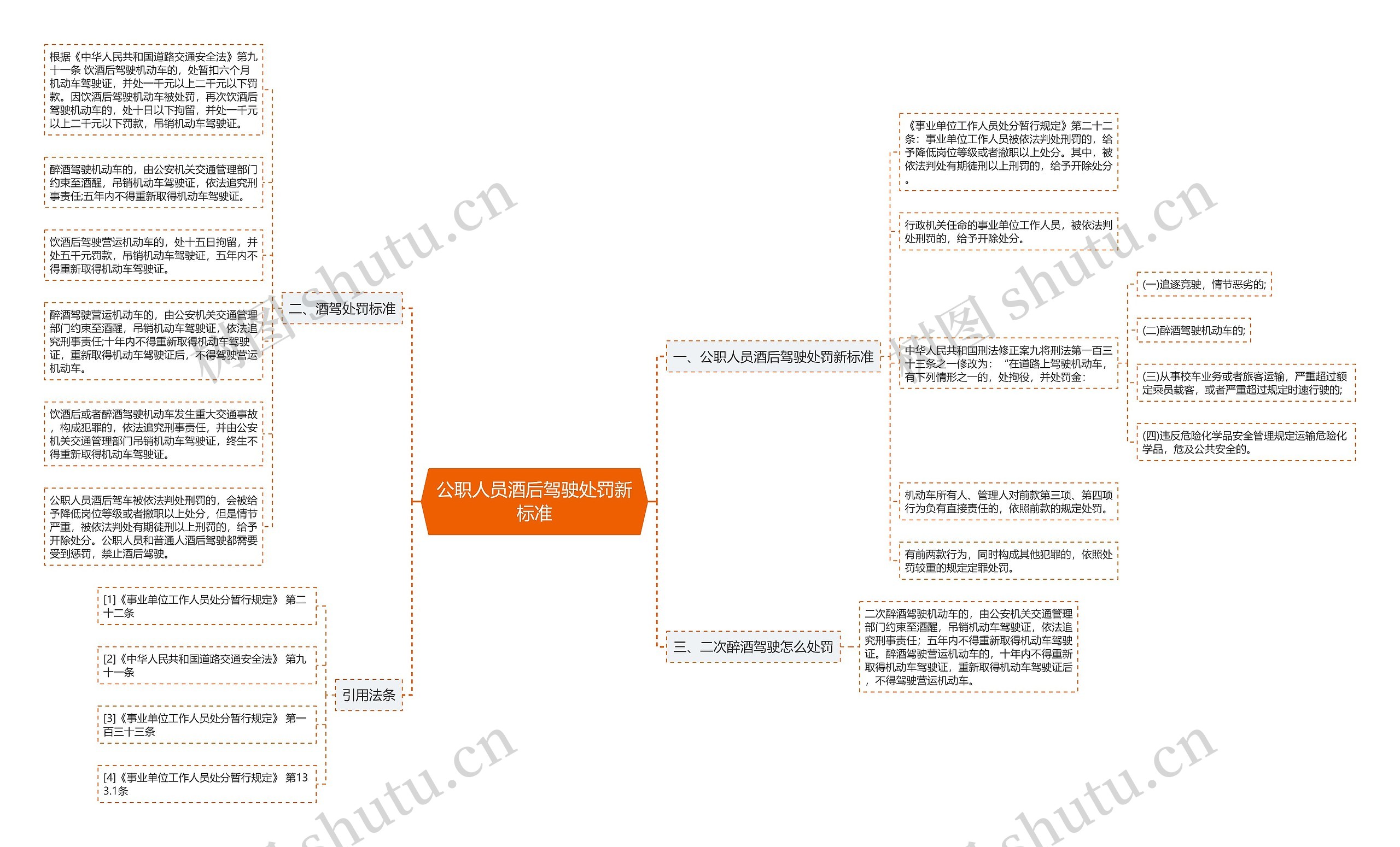 公职人员酒后驾驶处罚新标准思维导图