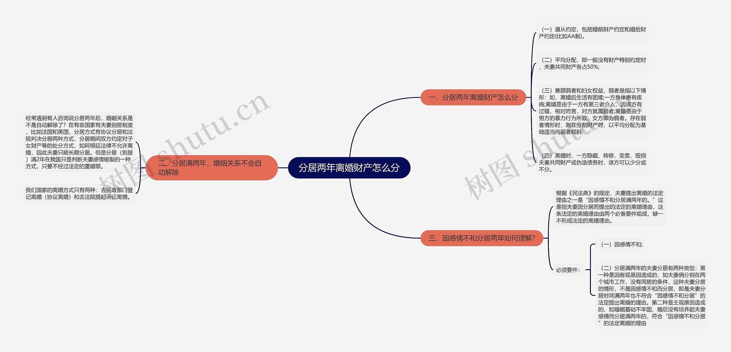 分居两年离婚财产怎么分思维导图