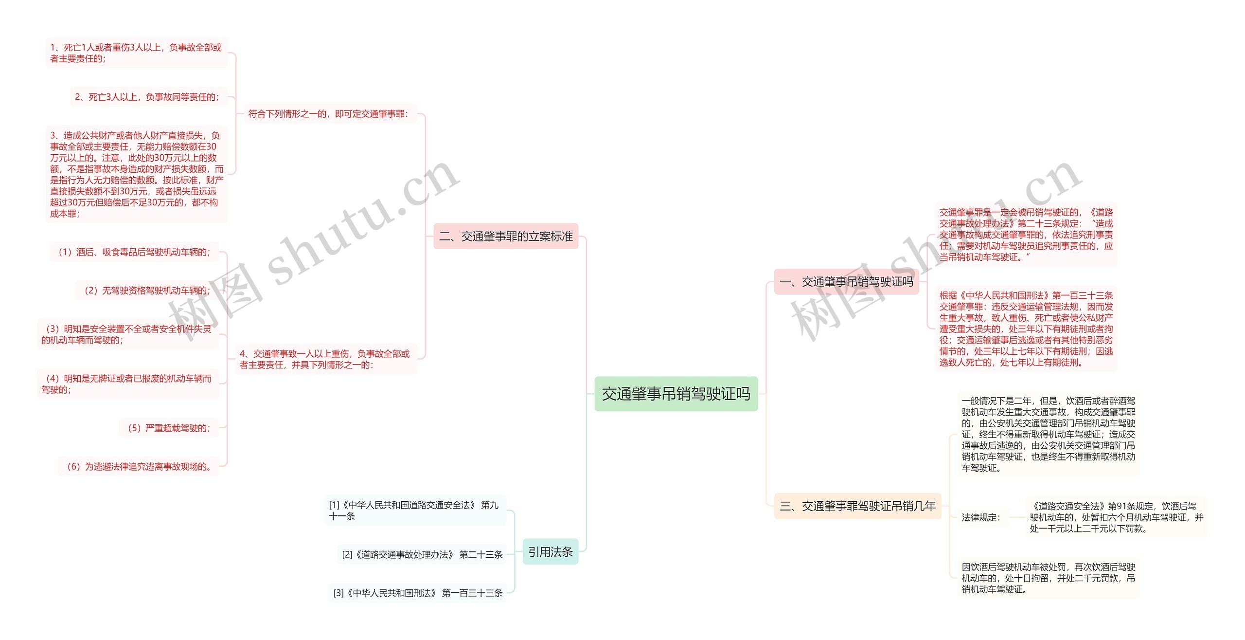 交通肇事吊销驾驶证吗思维导图