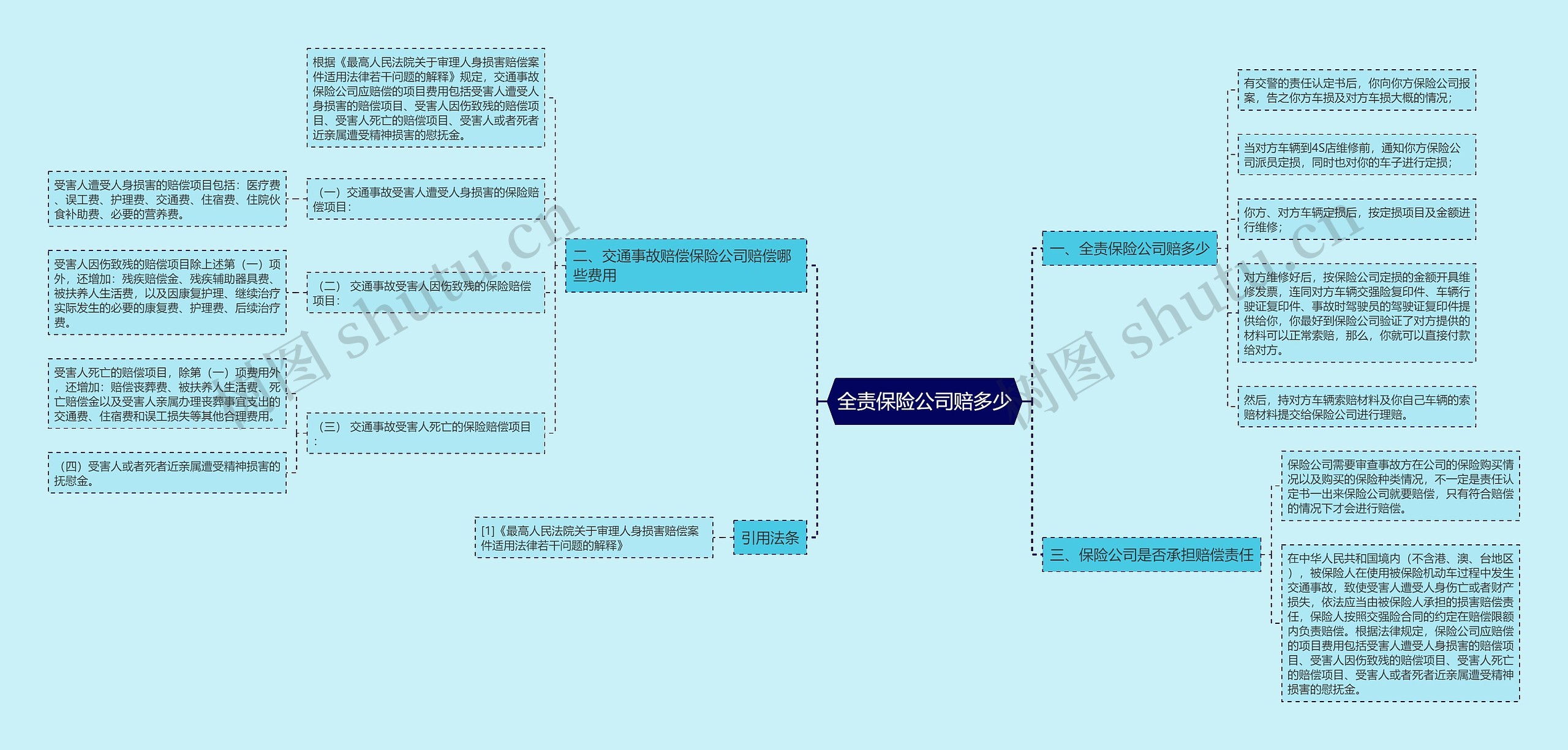 全责保险公司赔多少思维导图