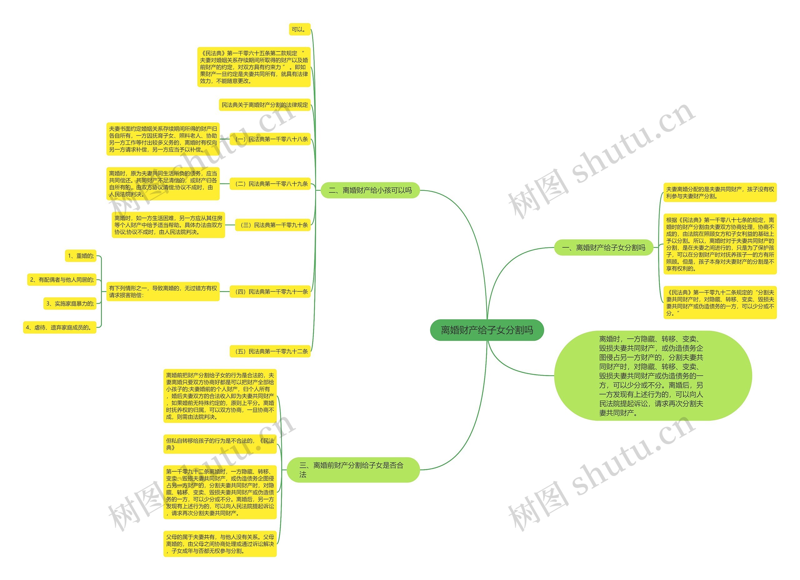 离婚财产给子女分割吗思维导图