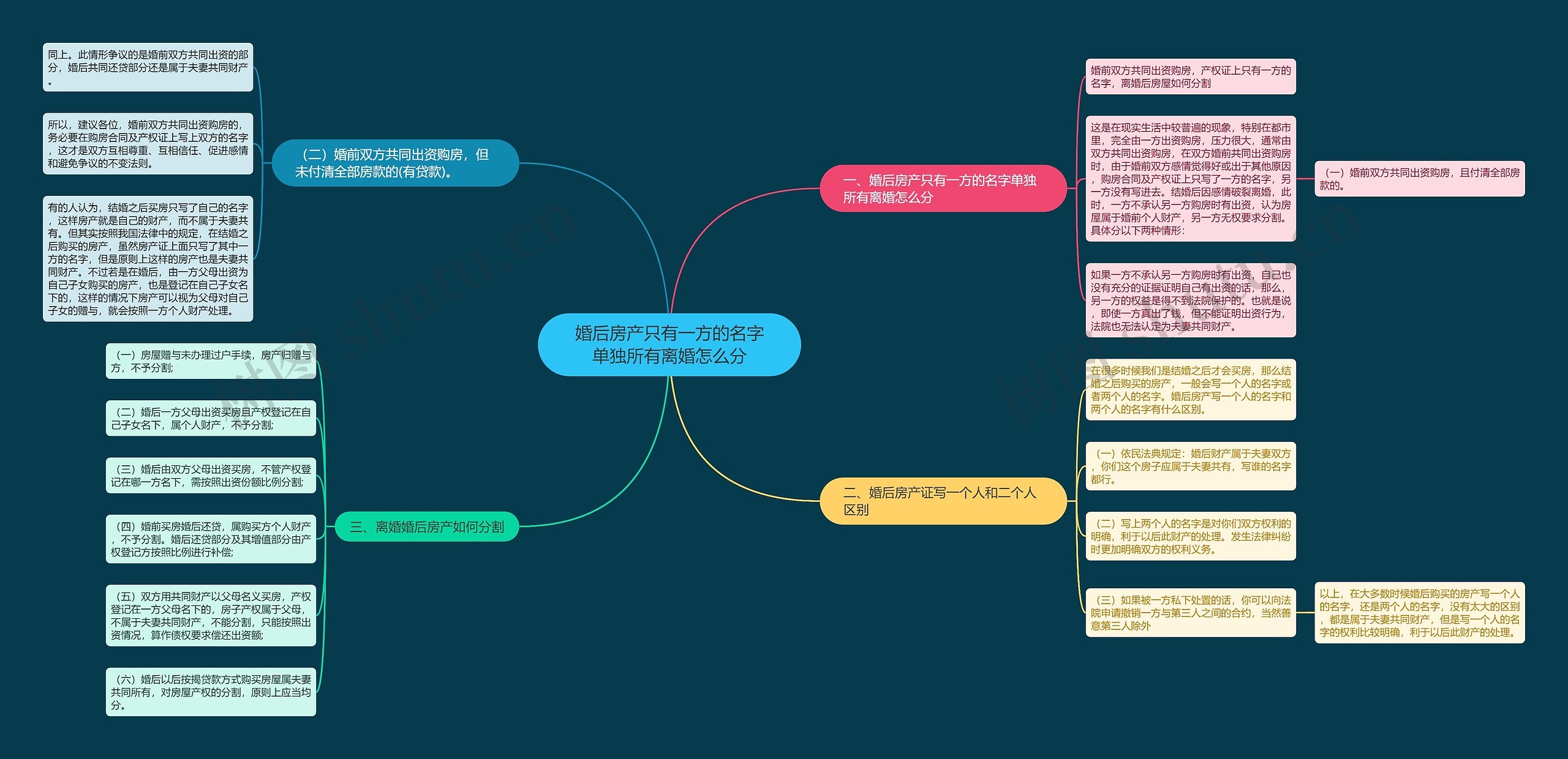 婚后房产只有一方的名字单独所有离婚怎么分思维导图