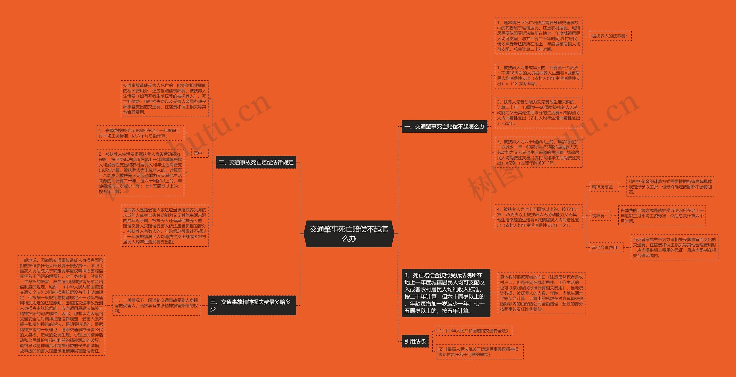 交通肇事死亡赔偿不起怎么办思维导图