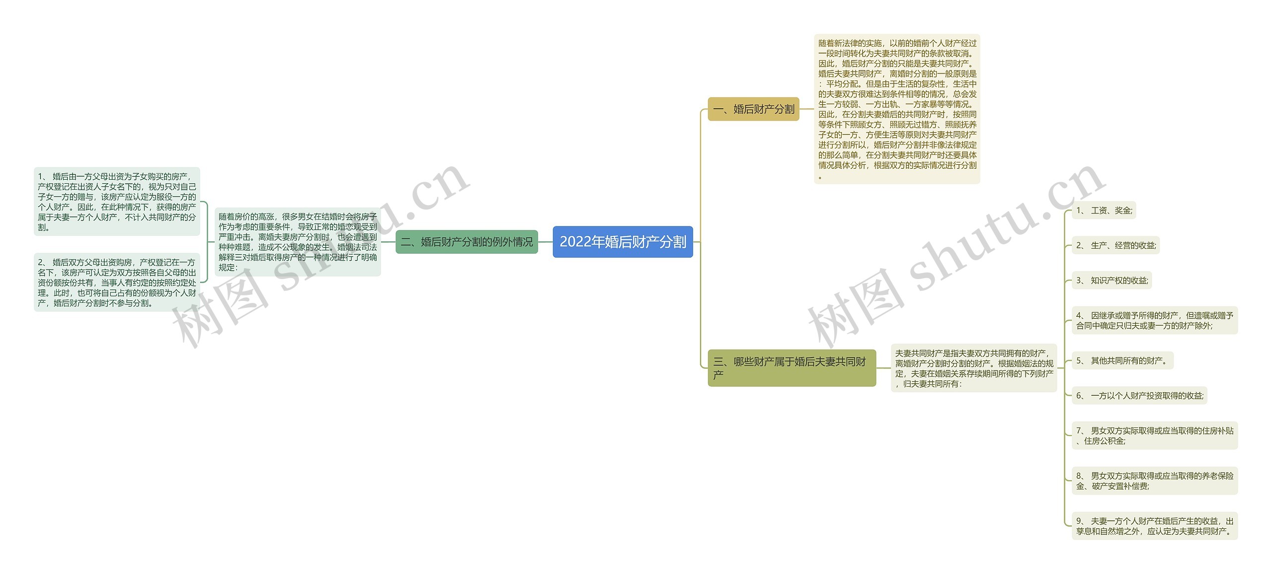 2022年婚后财产分割思维导图