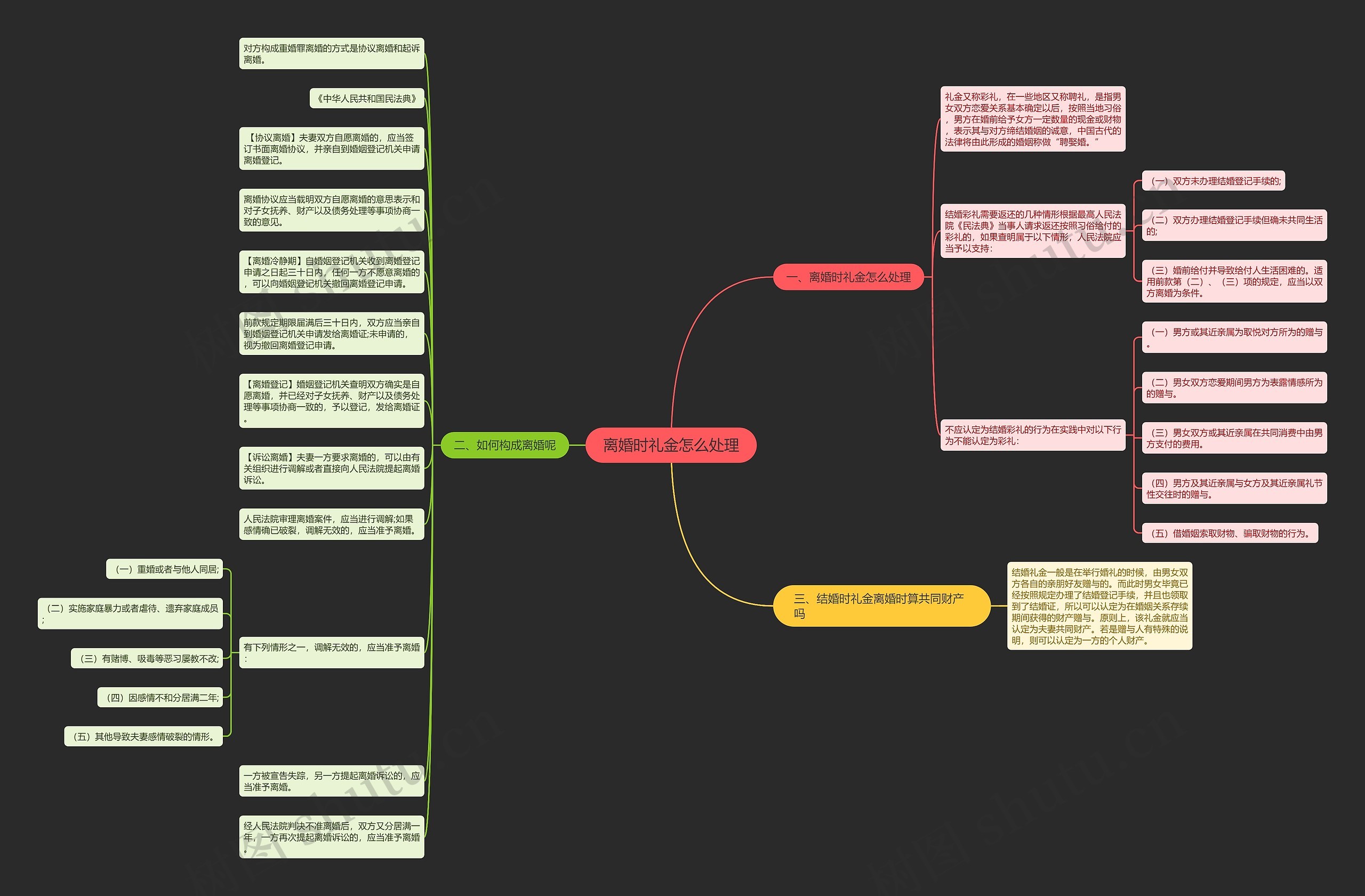 离婚时礼金怎么处理思维导图