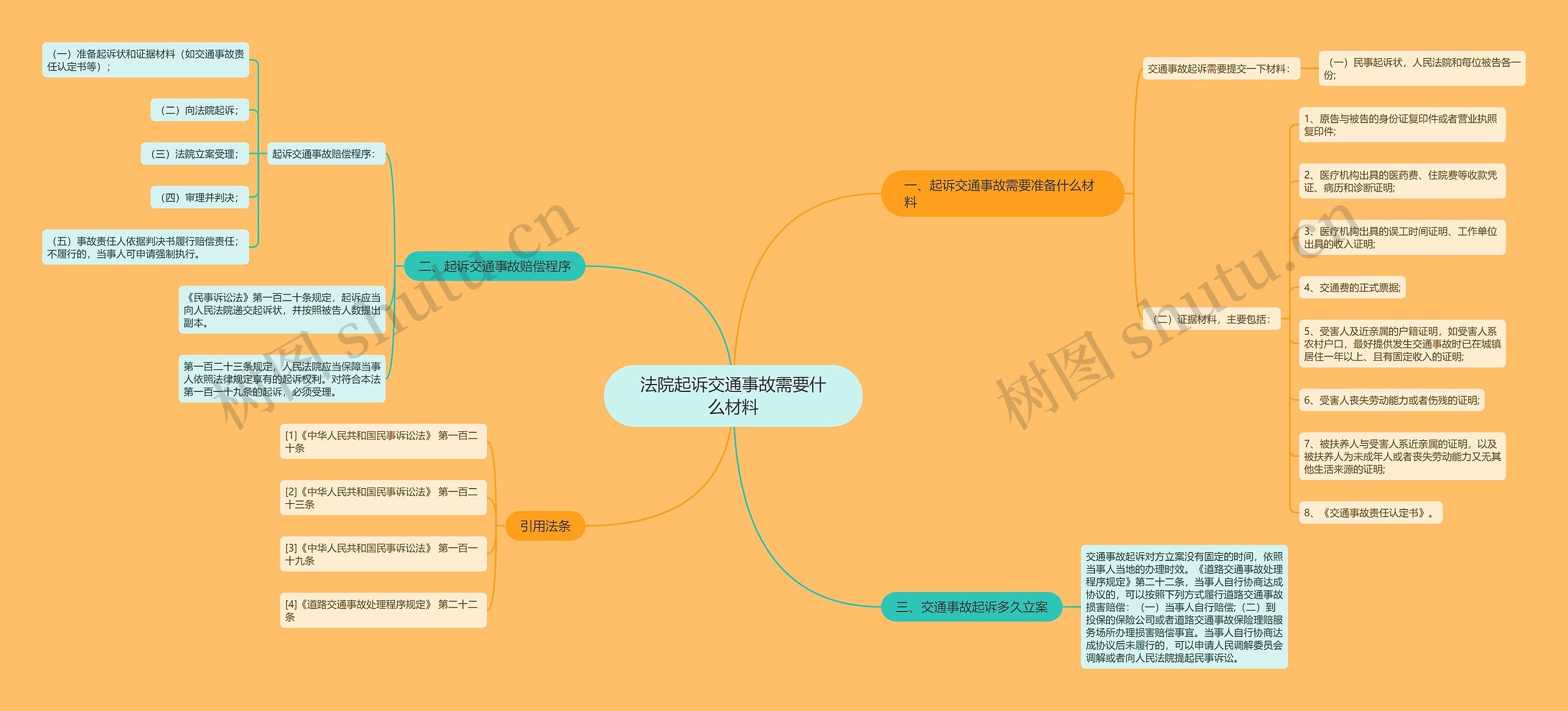 法院起诉交通事故需要什么材料思维导图