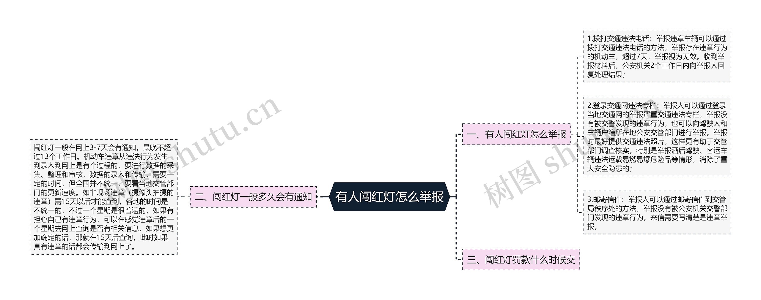 有人闯红灯怎么举报思维导图