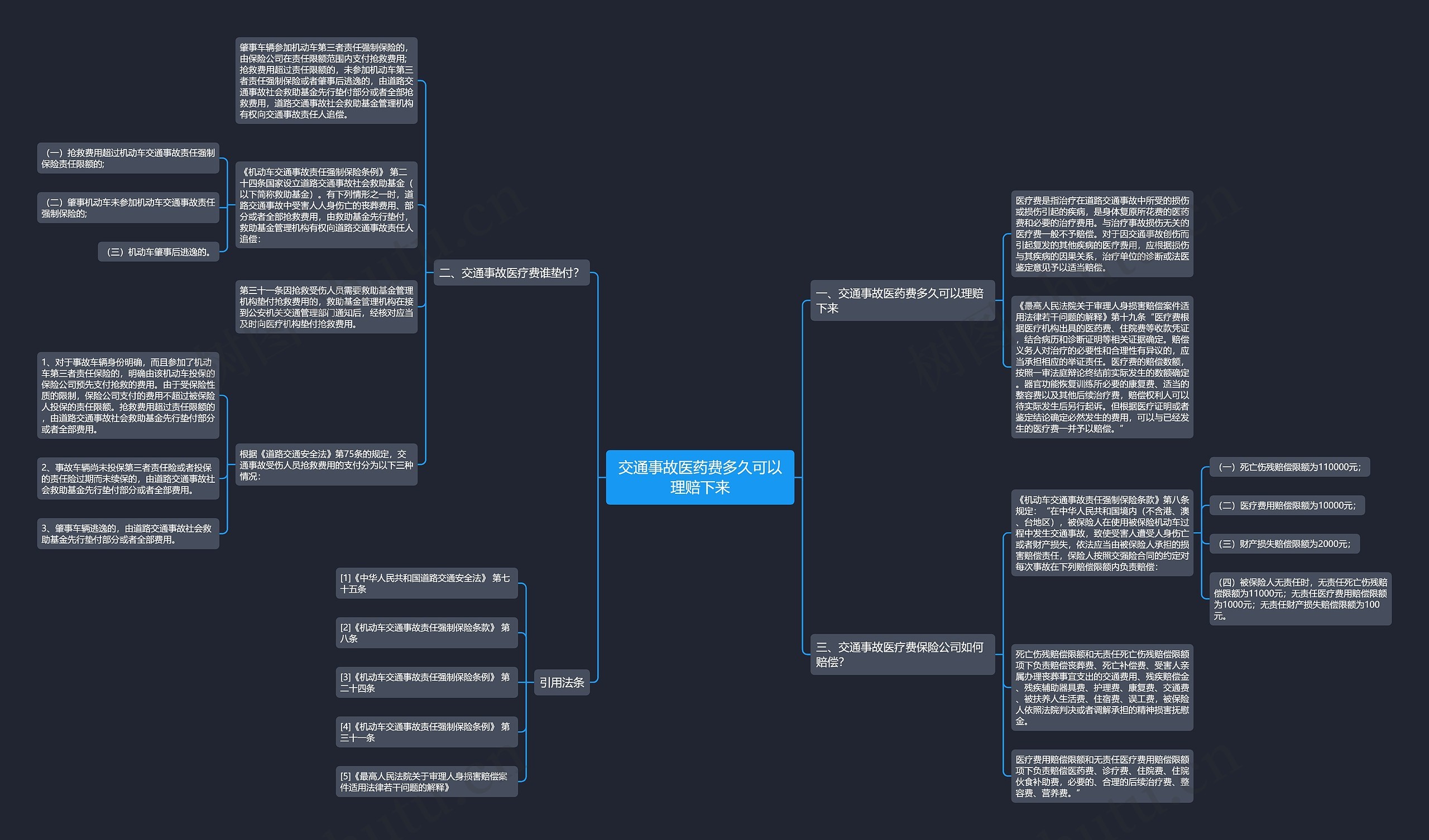 交通事故医药费多久可以理赔下来思维导图