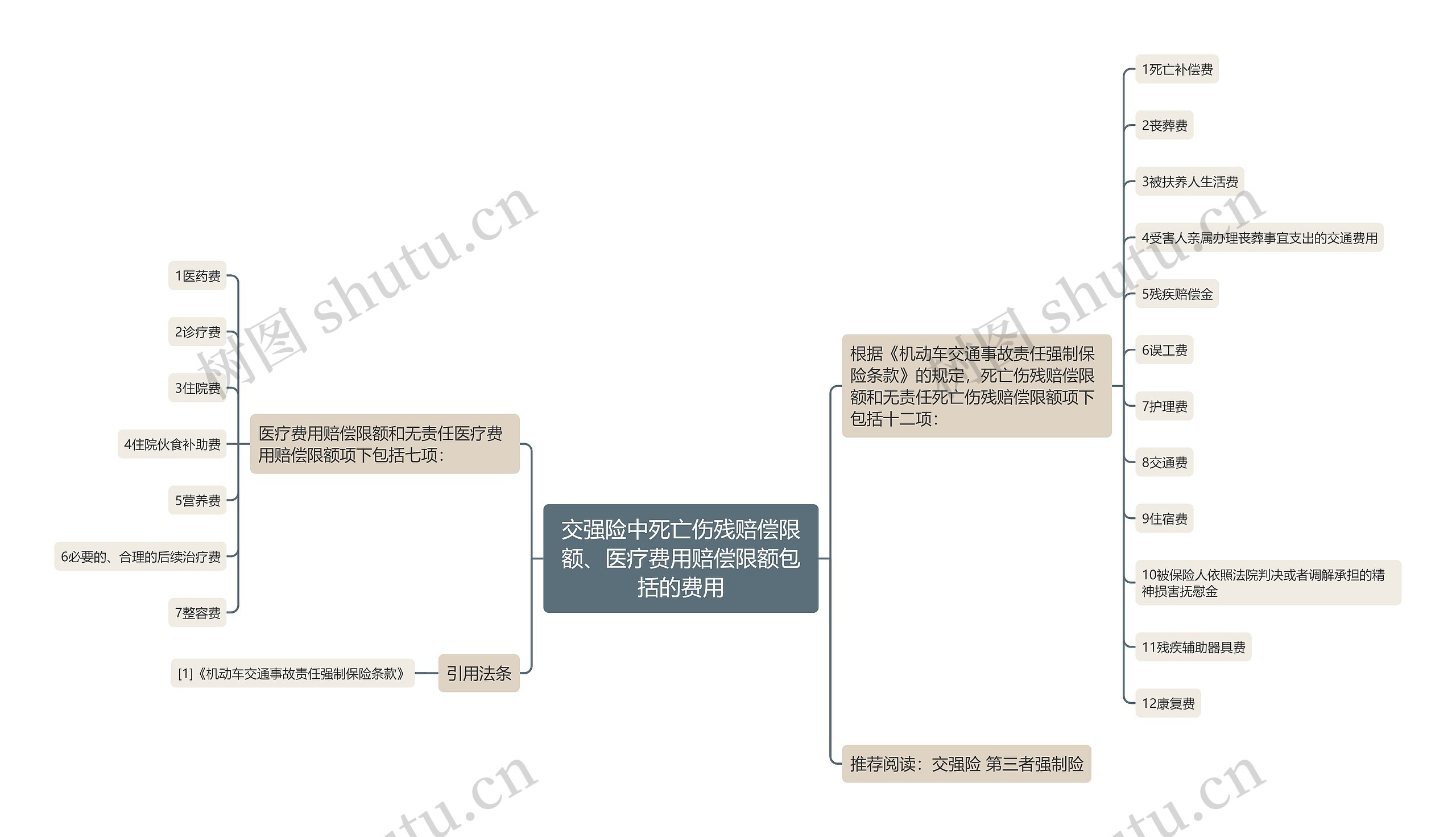 交强险中死亡伤残赔偿限额、医疗费用赔偿限额包括的费用思维导图