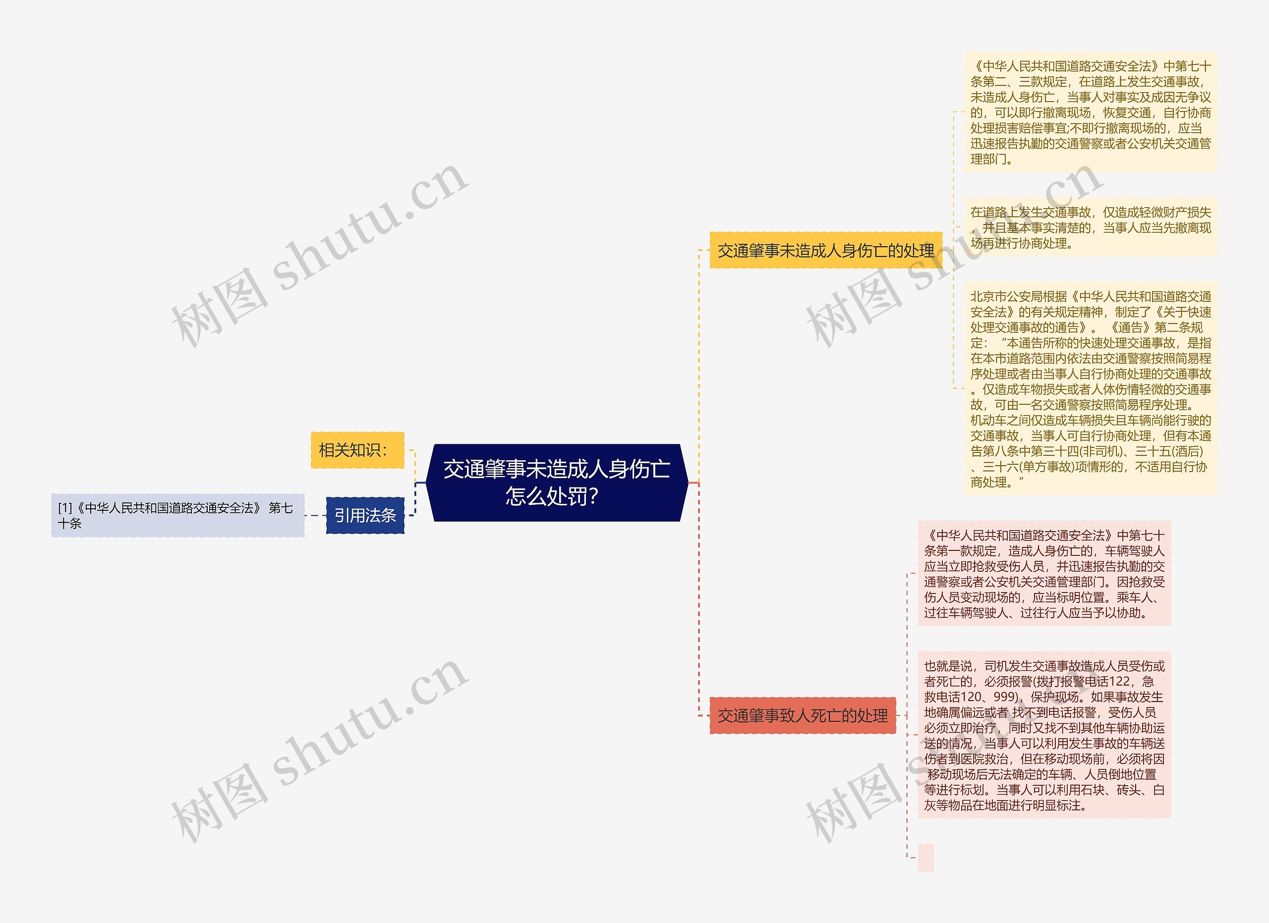 交通肇事未造成人身伤亡怎么处罚？思维导图