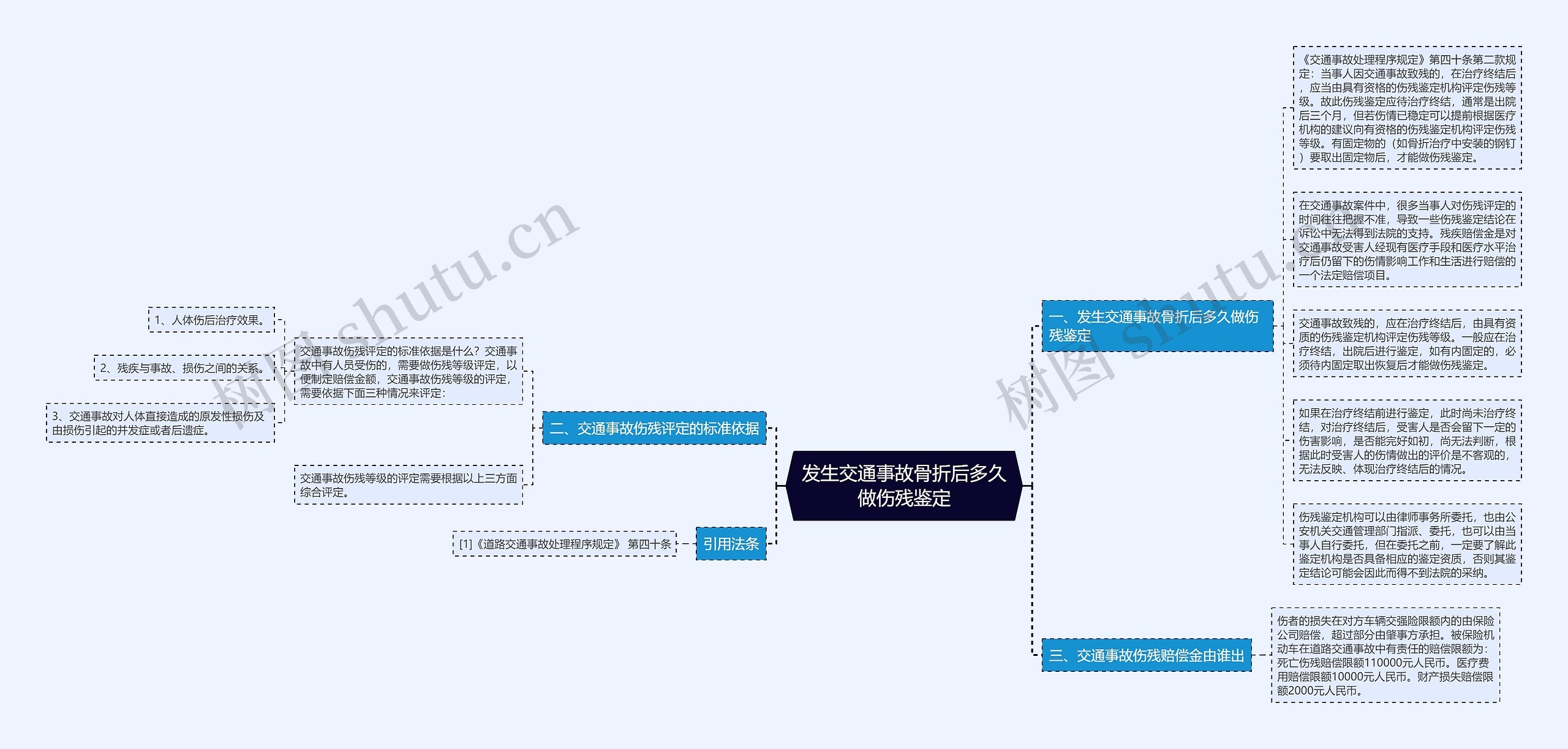 发生交通事故骨折后多久做伤残鉴定思维导图