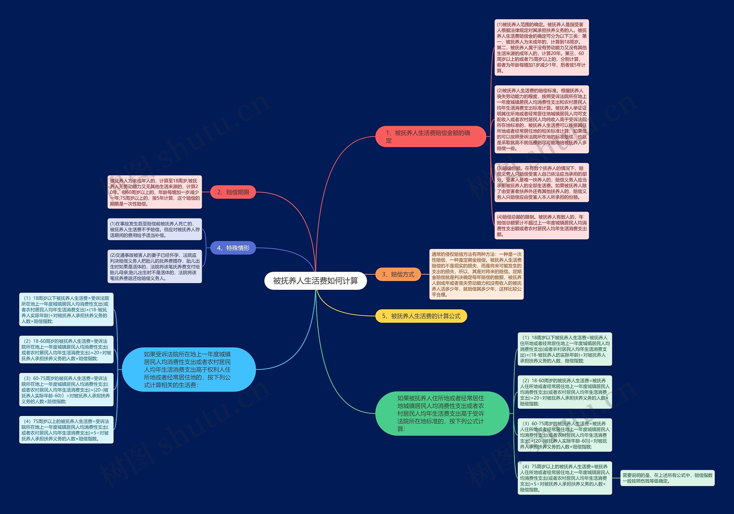 被抚养人生活费如何计算思维导图