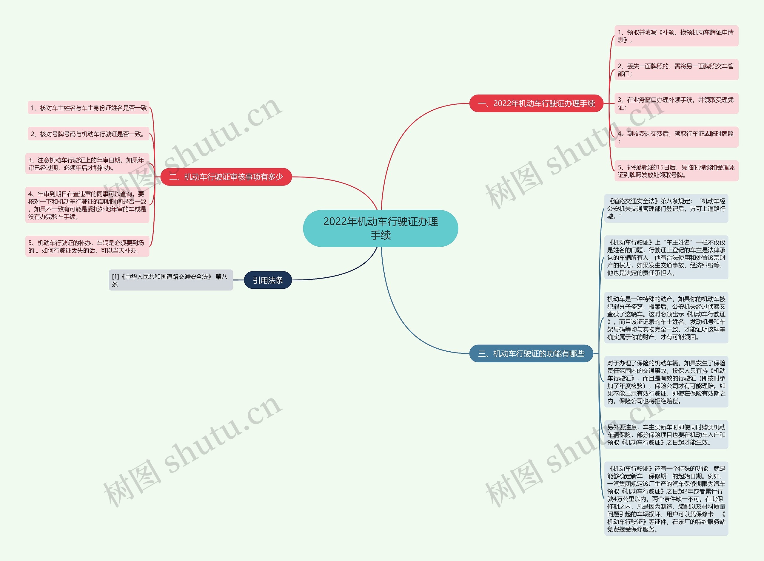 2022年机动车行驶证办理手续思维导图