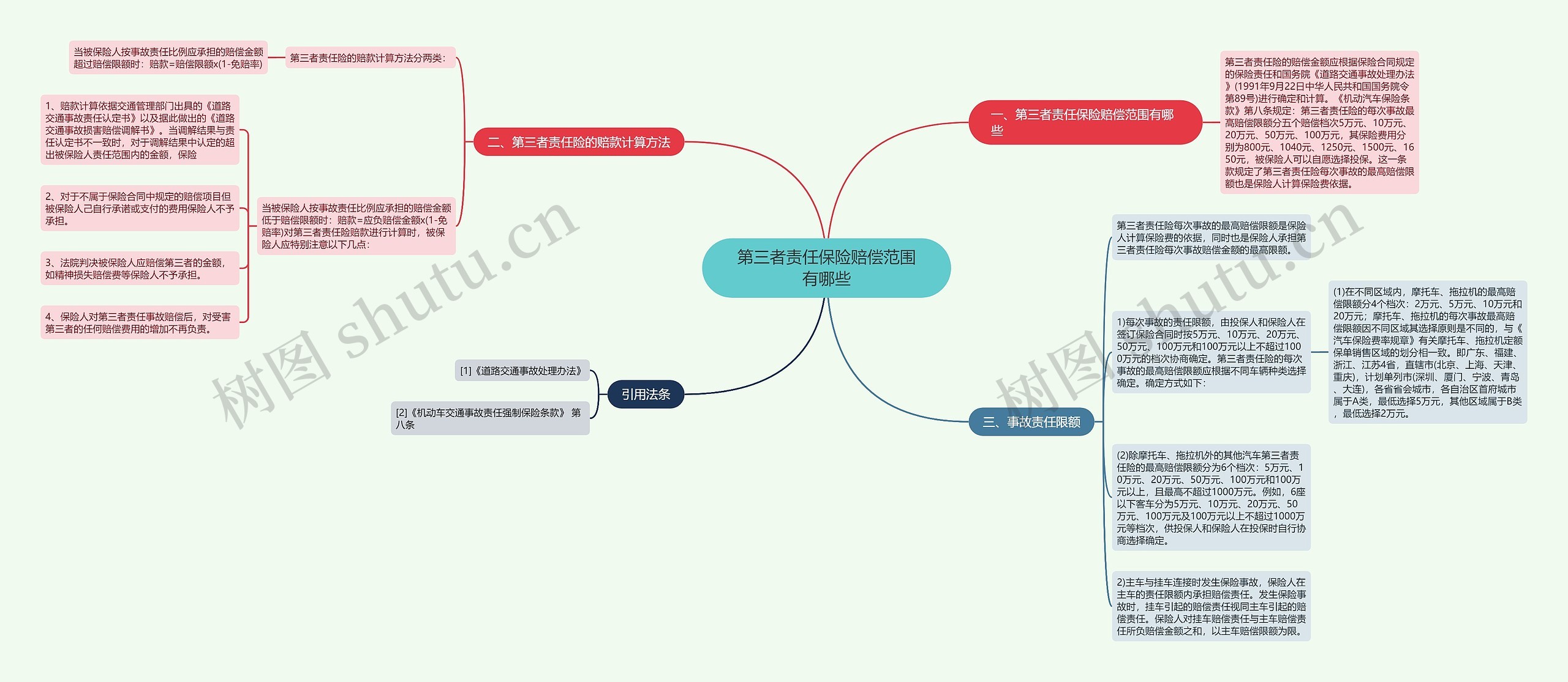 第三者责任保险赔偿范围有哪些思维导图