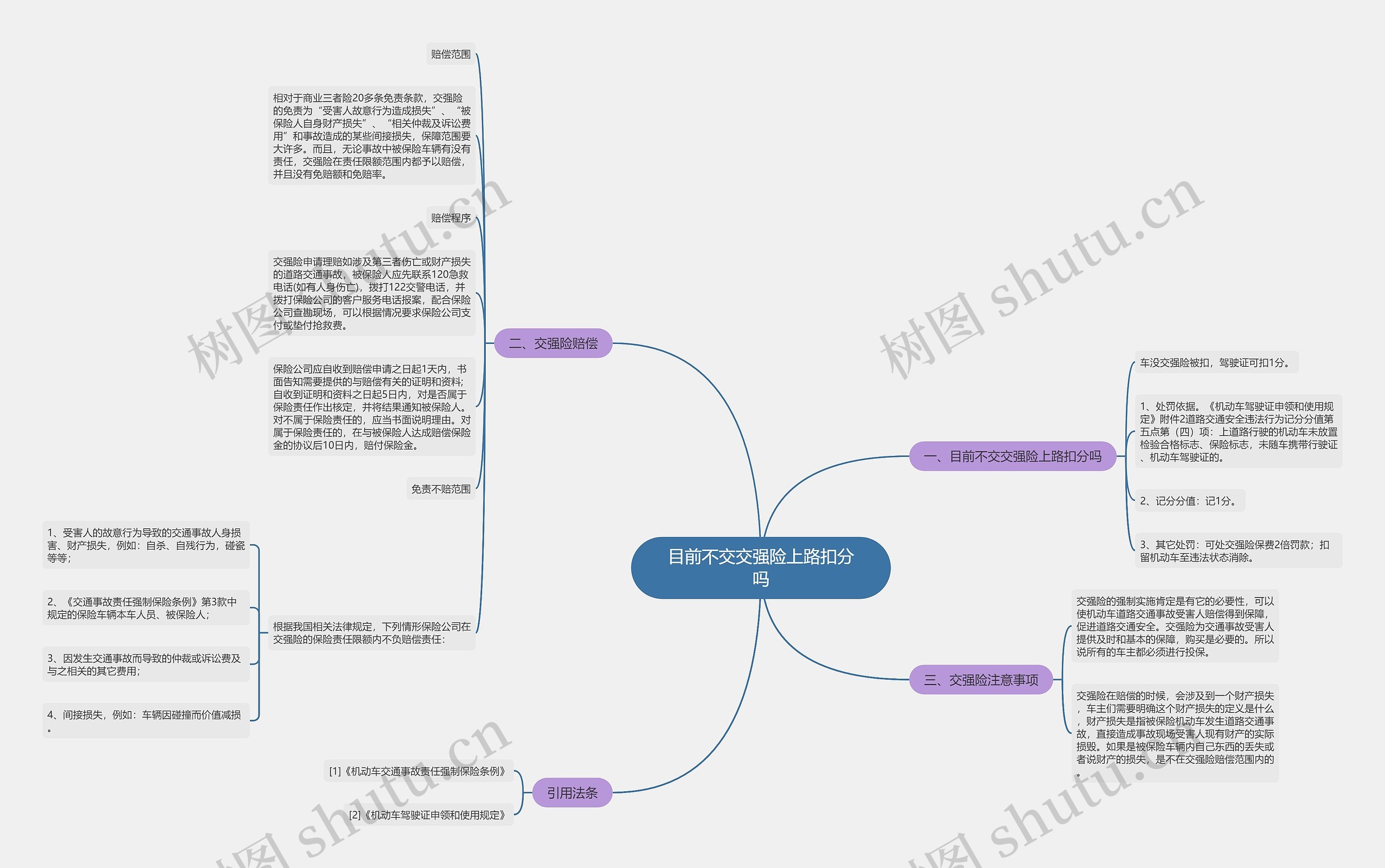 目前不交交强险上路扣分吗思维导图