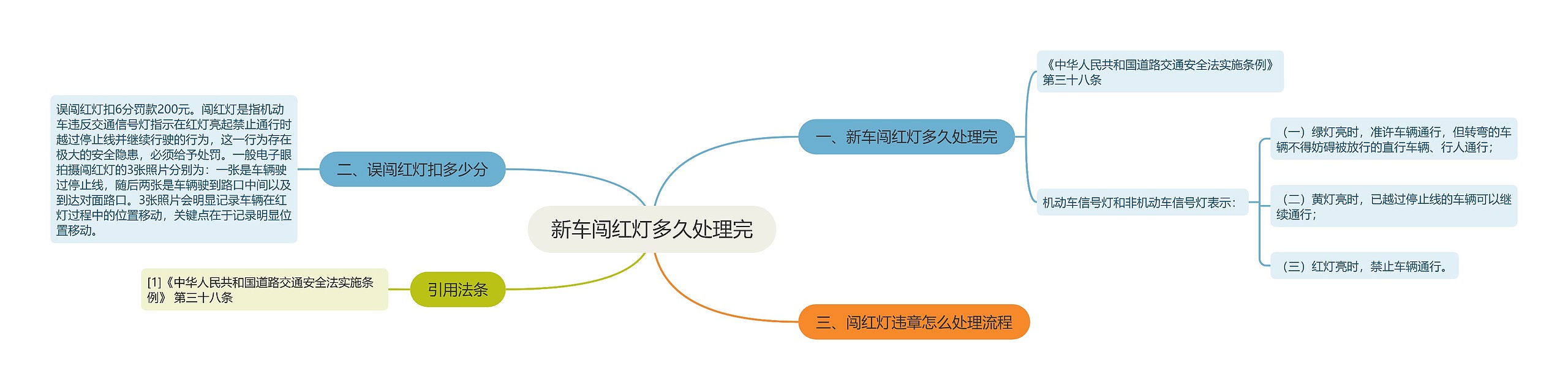 新车闯红灯多久处理完思维导图