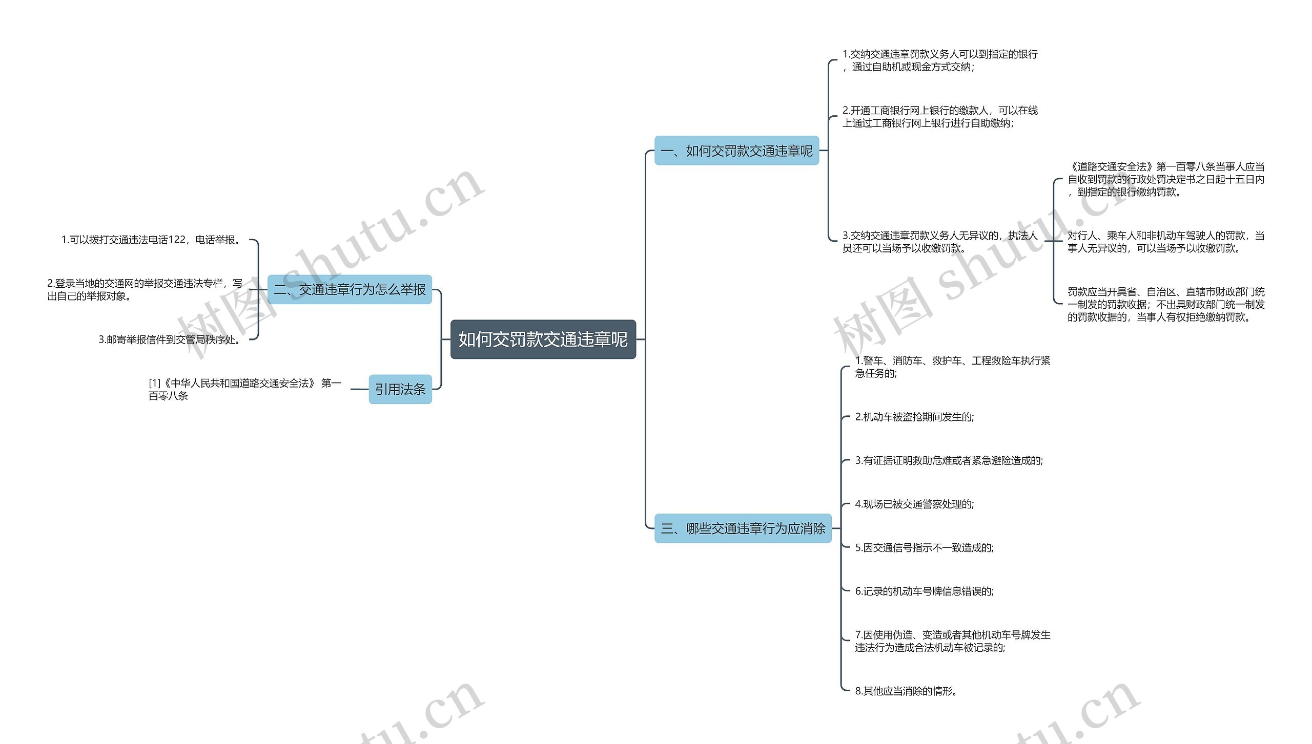 如何交罚款交通违章呢思维导图