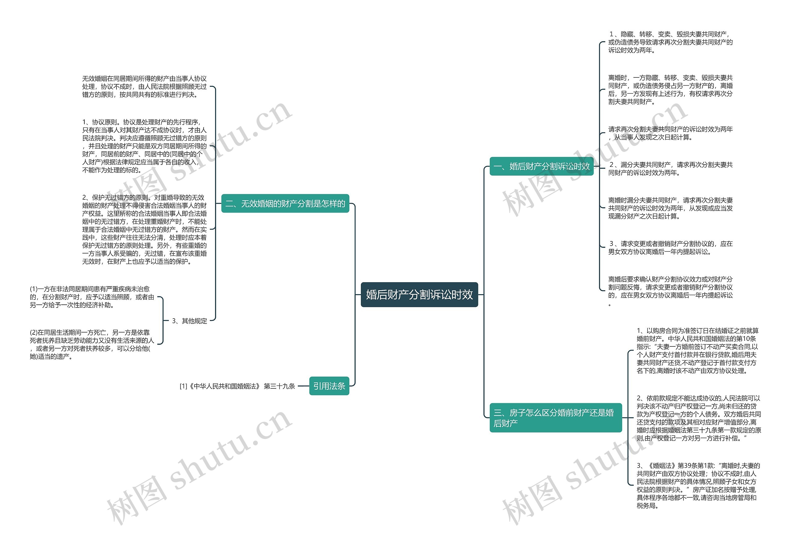 婚后财产分割诉讼时效思维导图