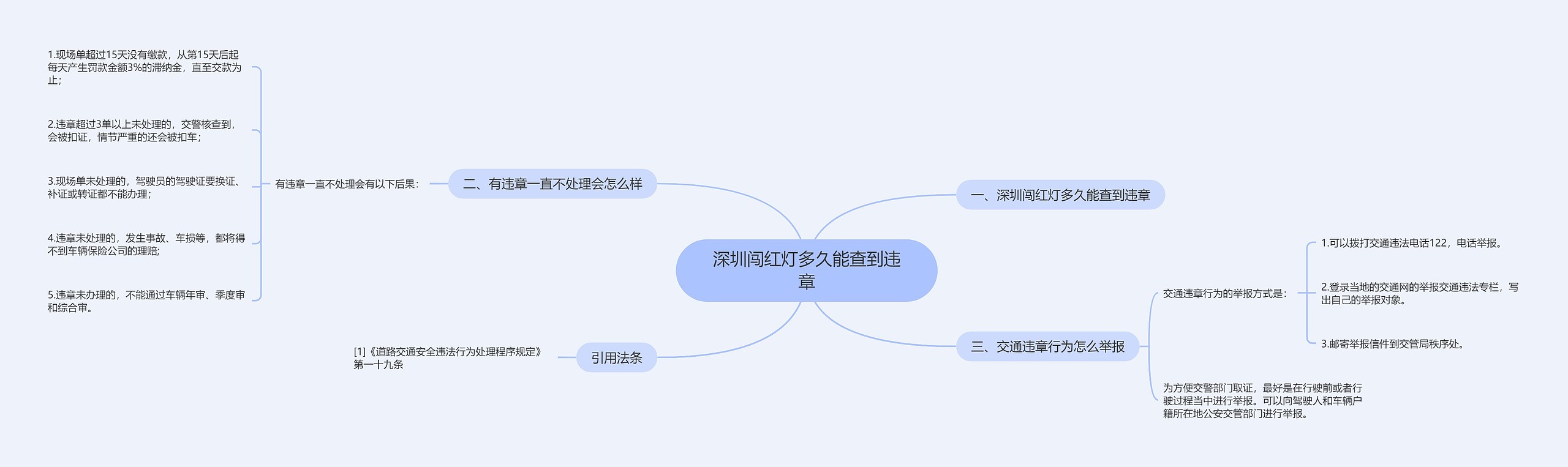 深圳闯红灯多久能查到违章思维导图