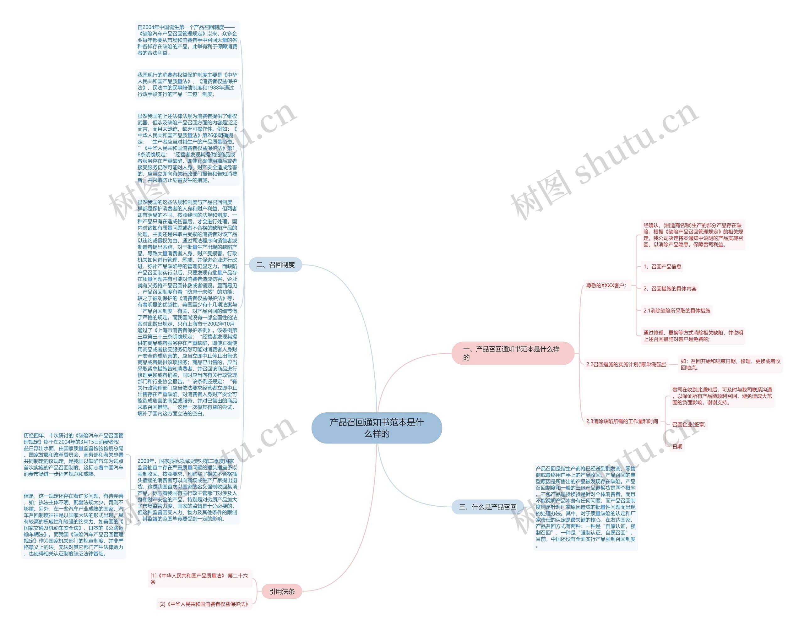 产品召回通知书范本是什么样的思维导图