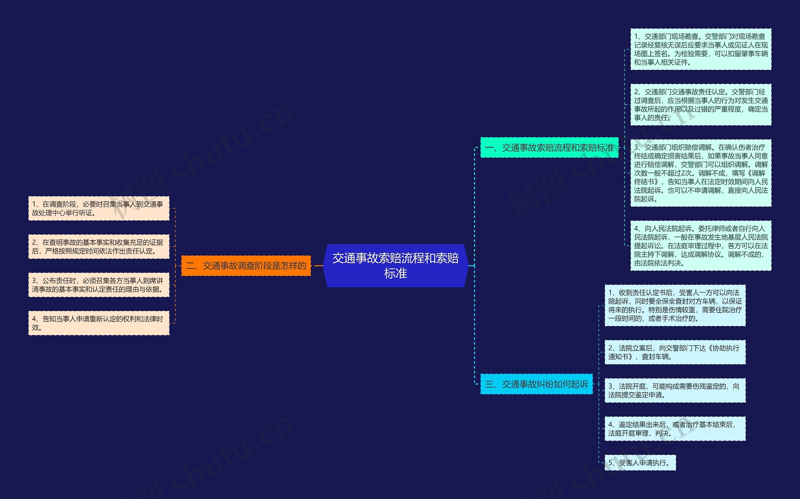 交通事故索赔流程和索赔标准思维导图
