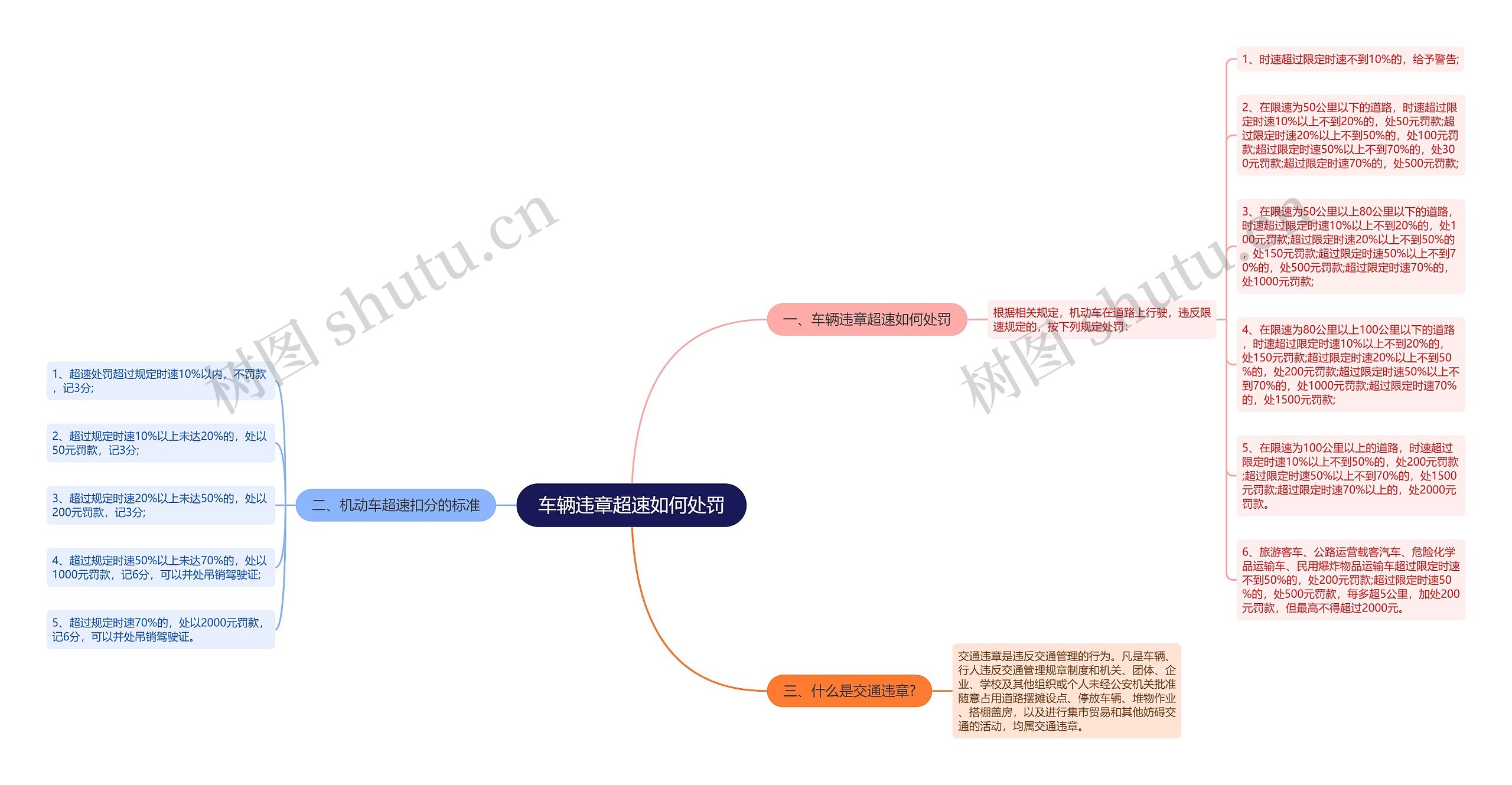 车辆违章超速如何处罚思维导图