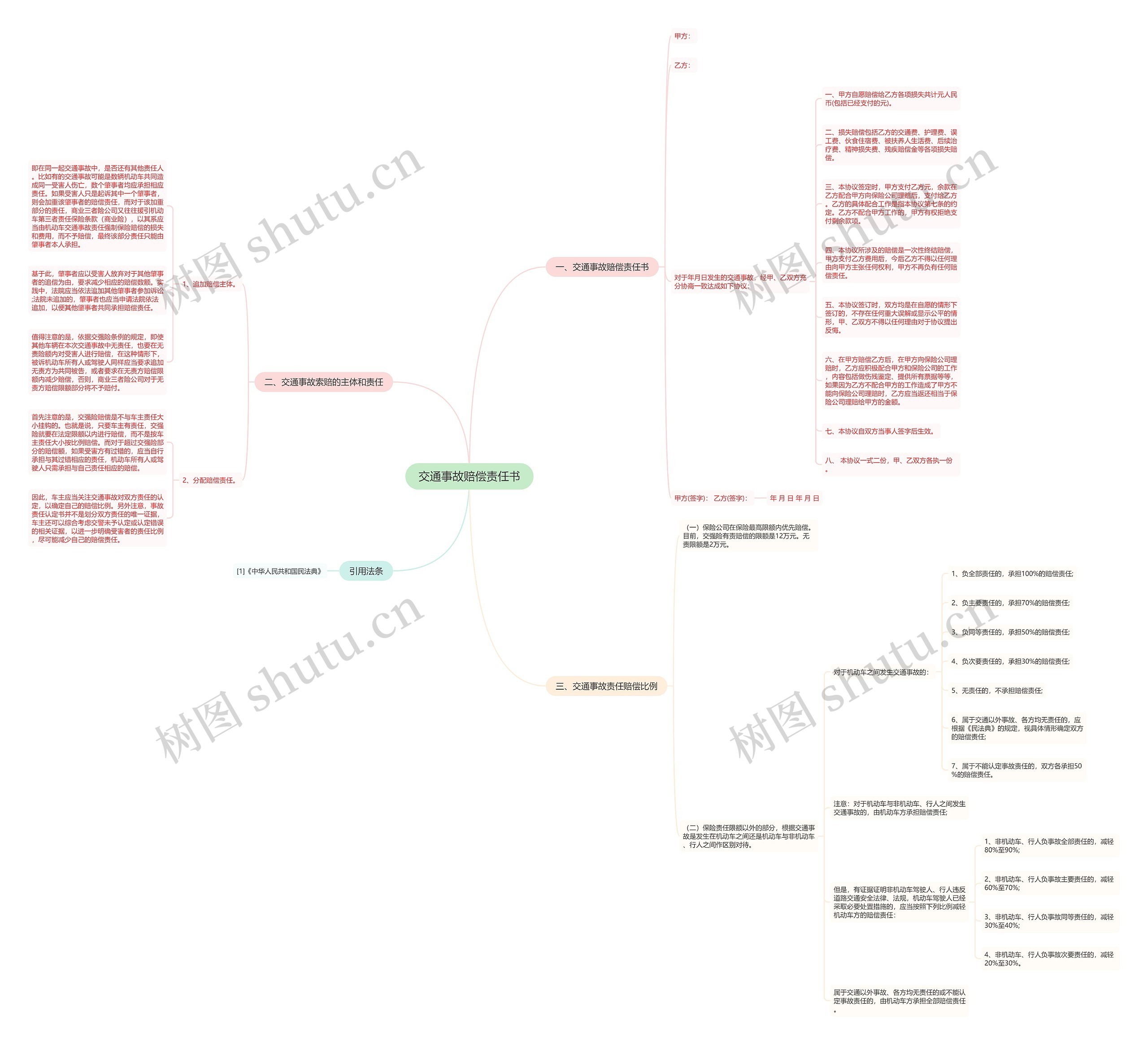 交通事故赔偿责任书思维导图