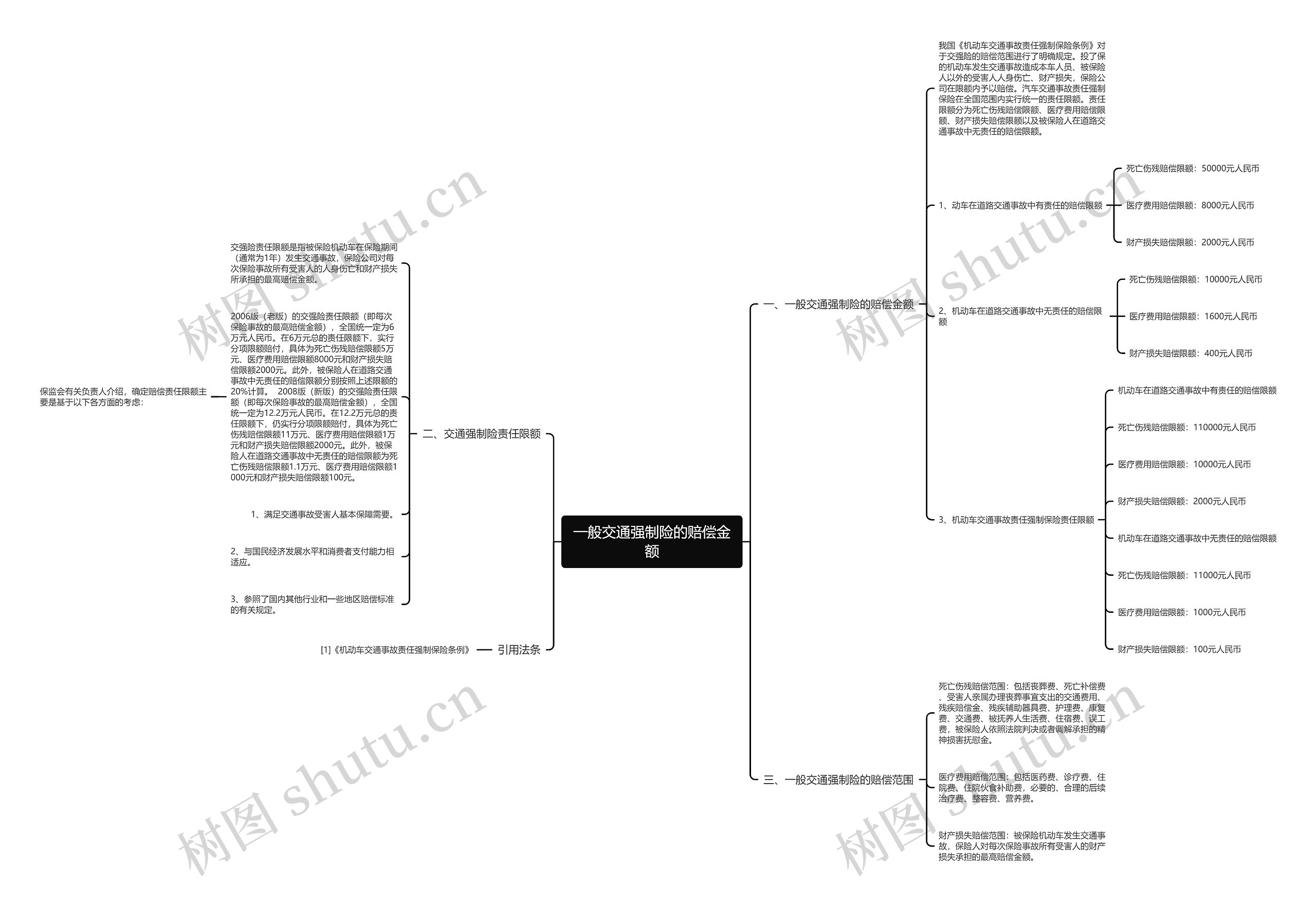 一般交通强制险的赔偿金额思维导图