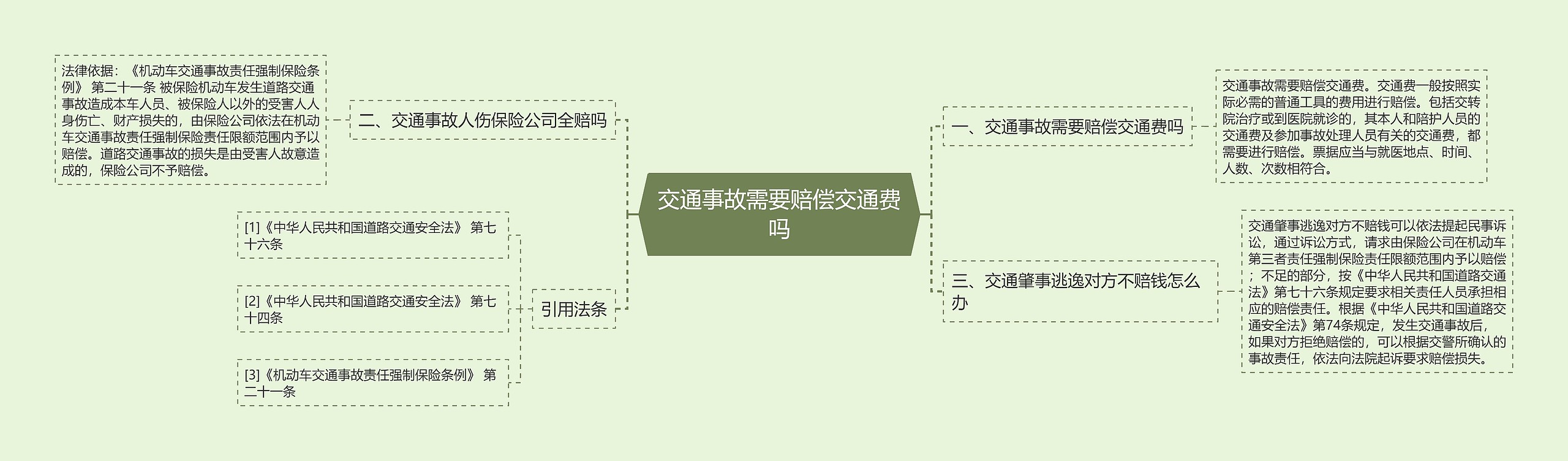 交通事故需要赔偿交通费吗思维导图