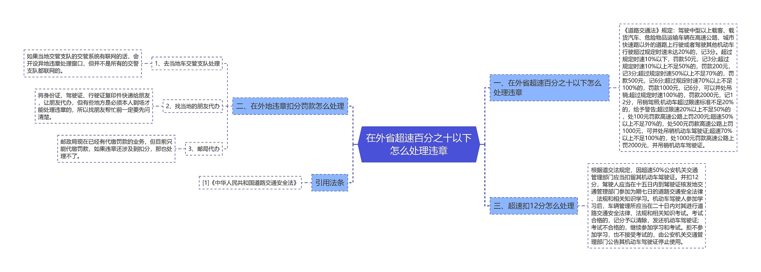 在外省超速百分之十以下怎么处理违章思维导图