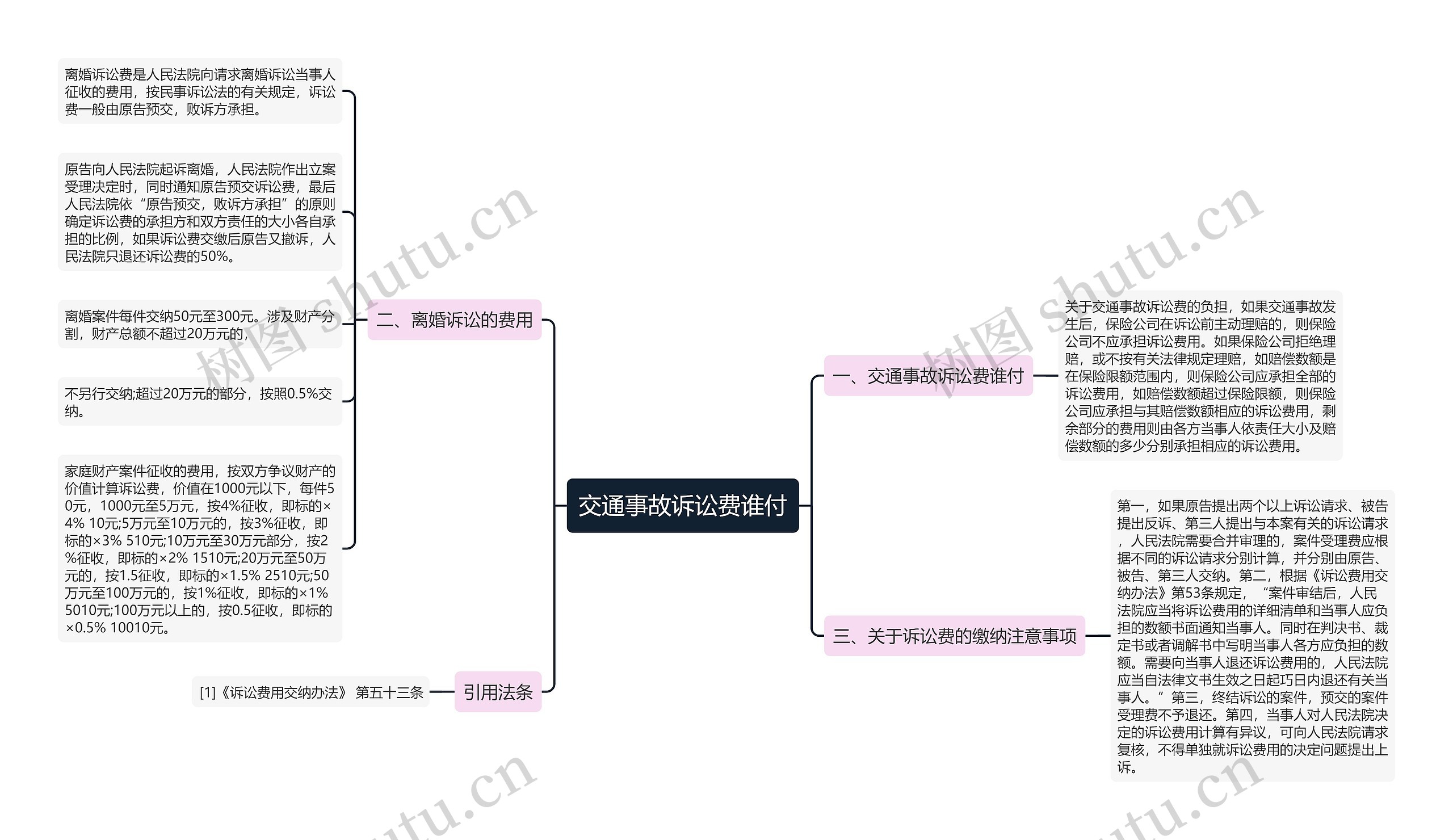 交通事故诉讼费谁付思维导图