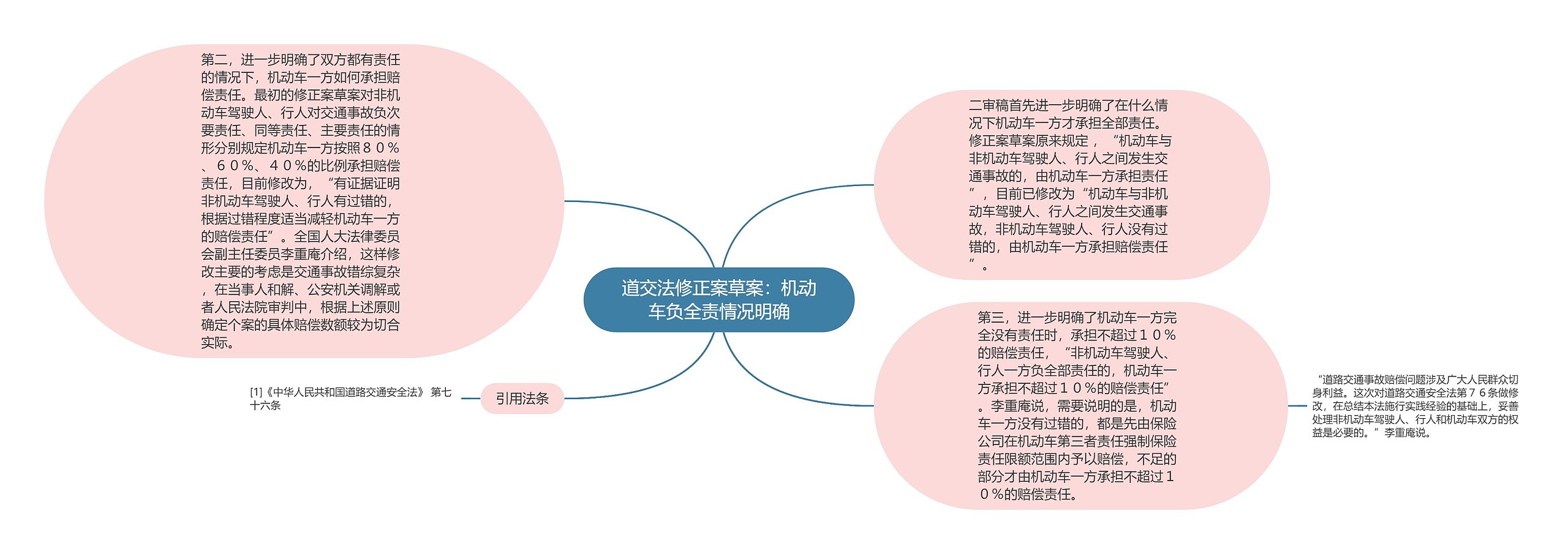 道交法修正案草案：机动车负全责情况明确思维导图