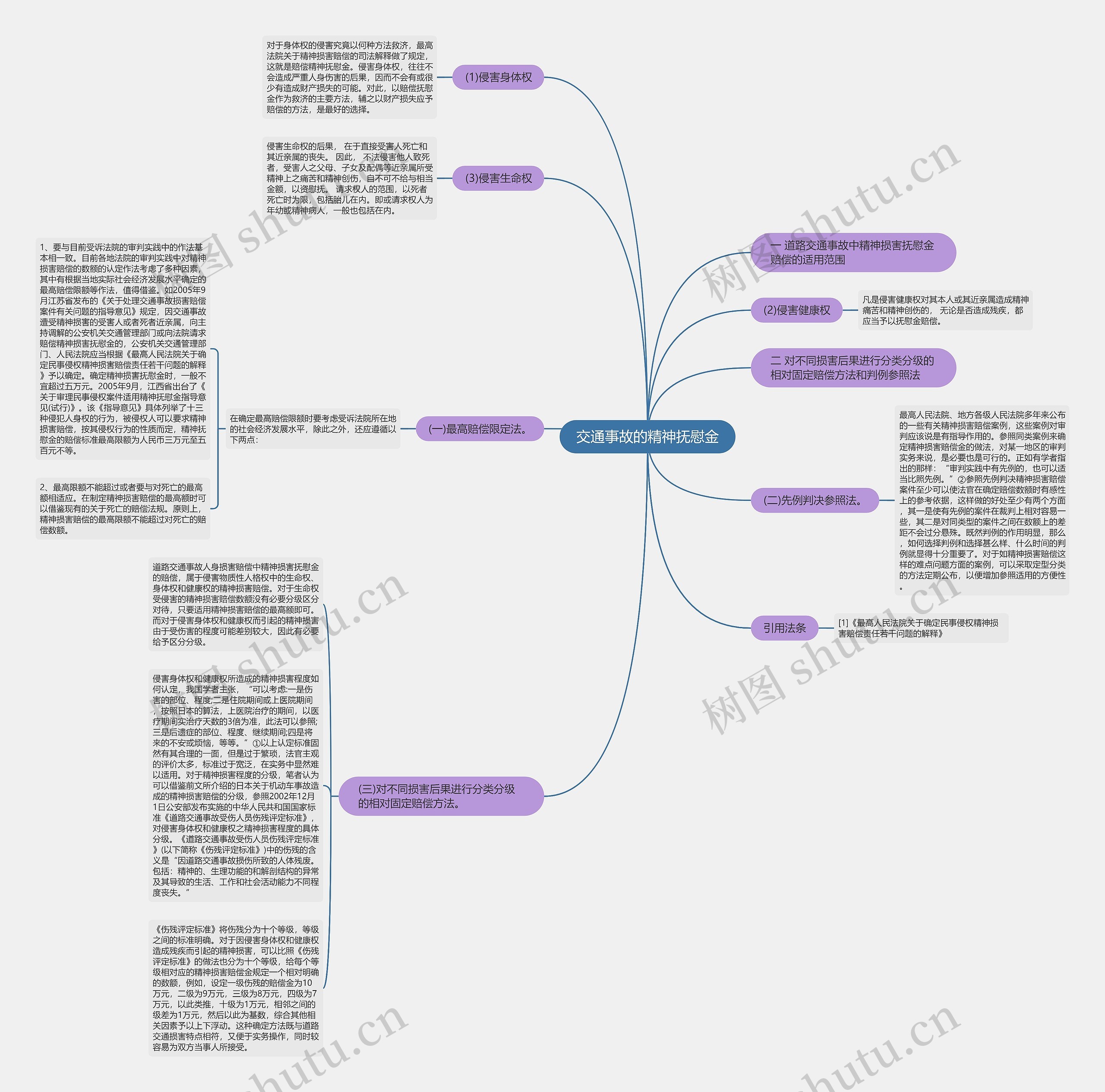 交通事故的精神抚慰金思维导图