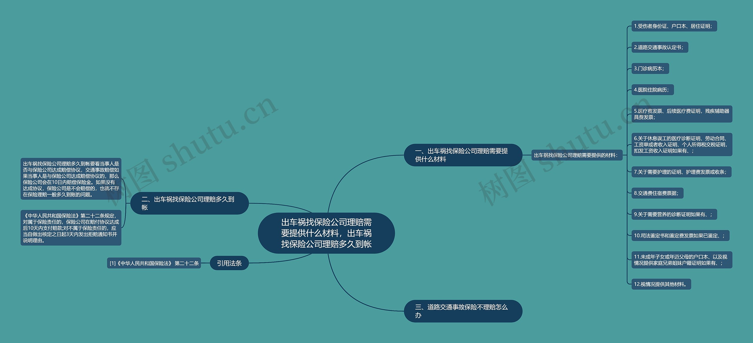 出车祸找保险公司理赔需要提供什么材料，出车祸找保险公司理赔多久到帐