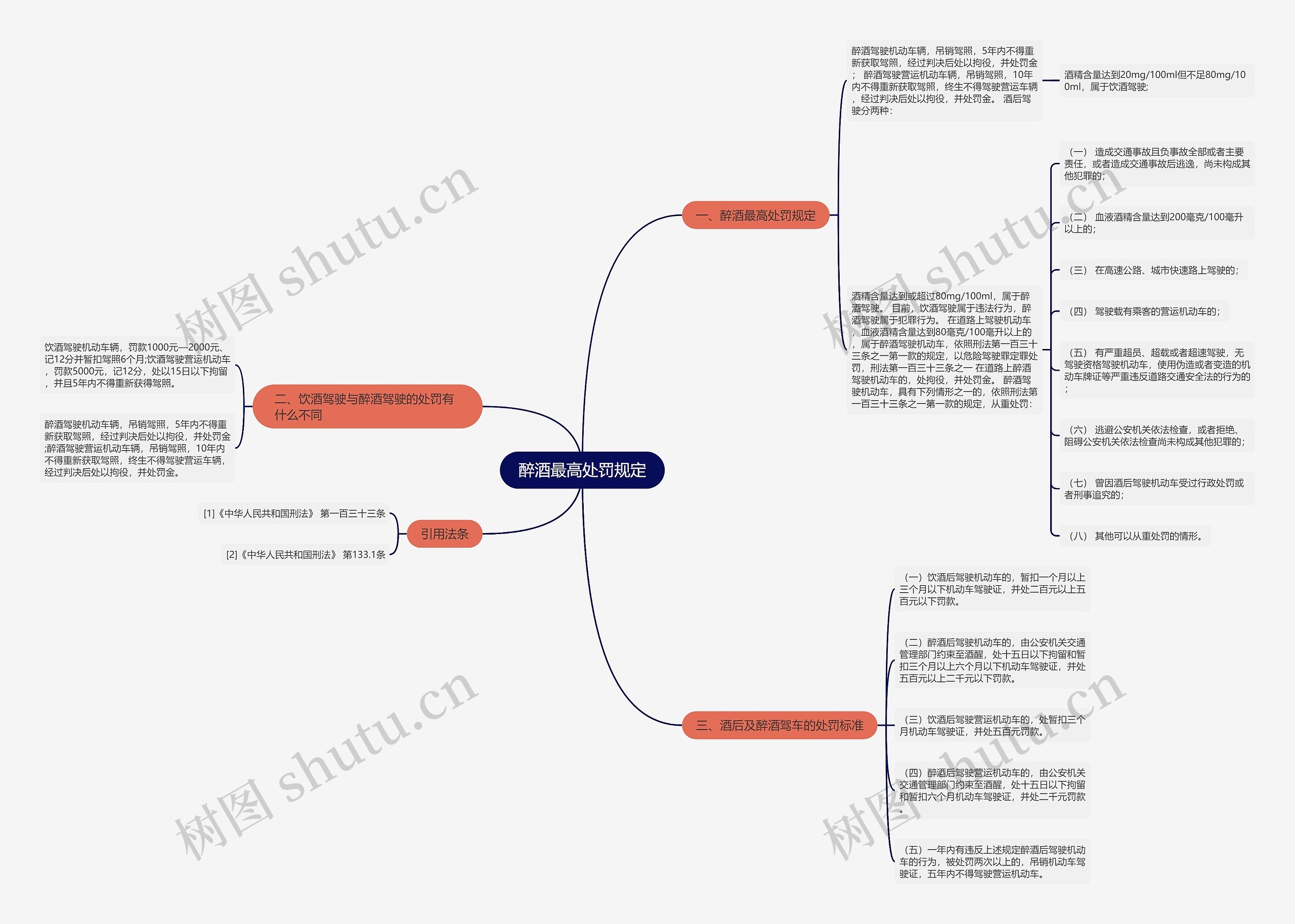 醉酒最高处罚规定思维导图