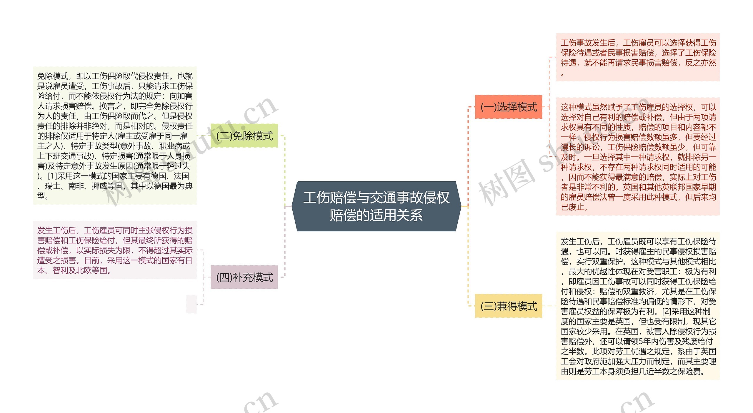 工伤赔偿与交通事故侵权赔偿的适用关系思维导图