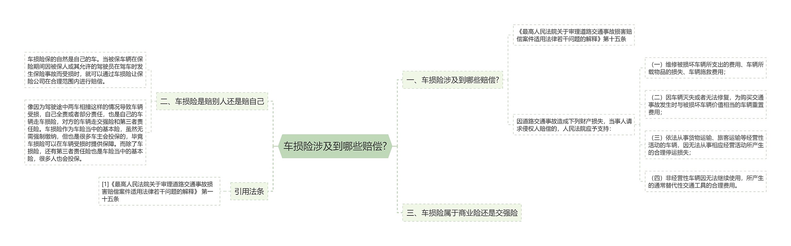 车损险涉及到哪些赔偿?思维导图