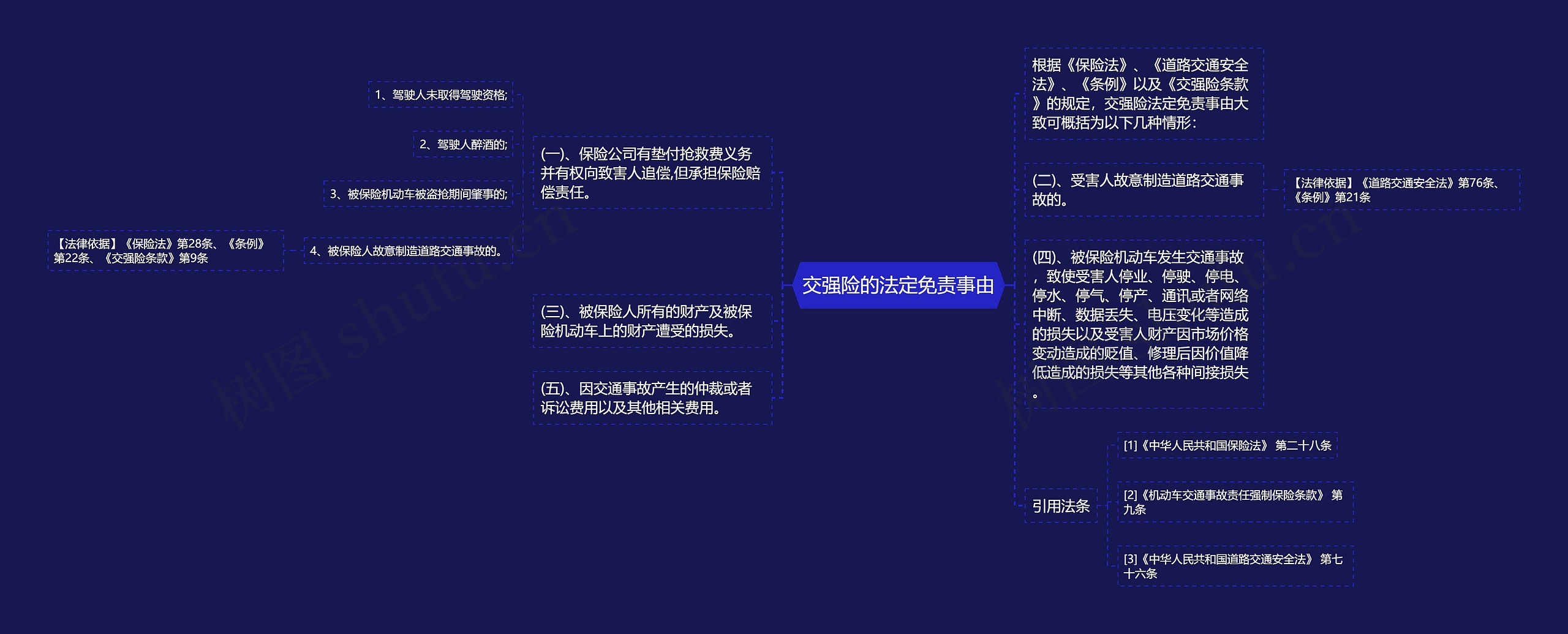 交强险的法定免责事由思维导图